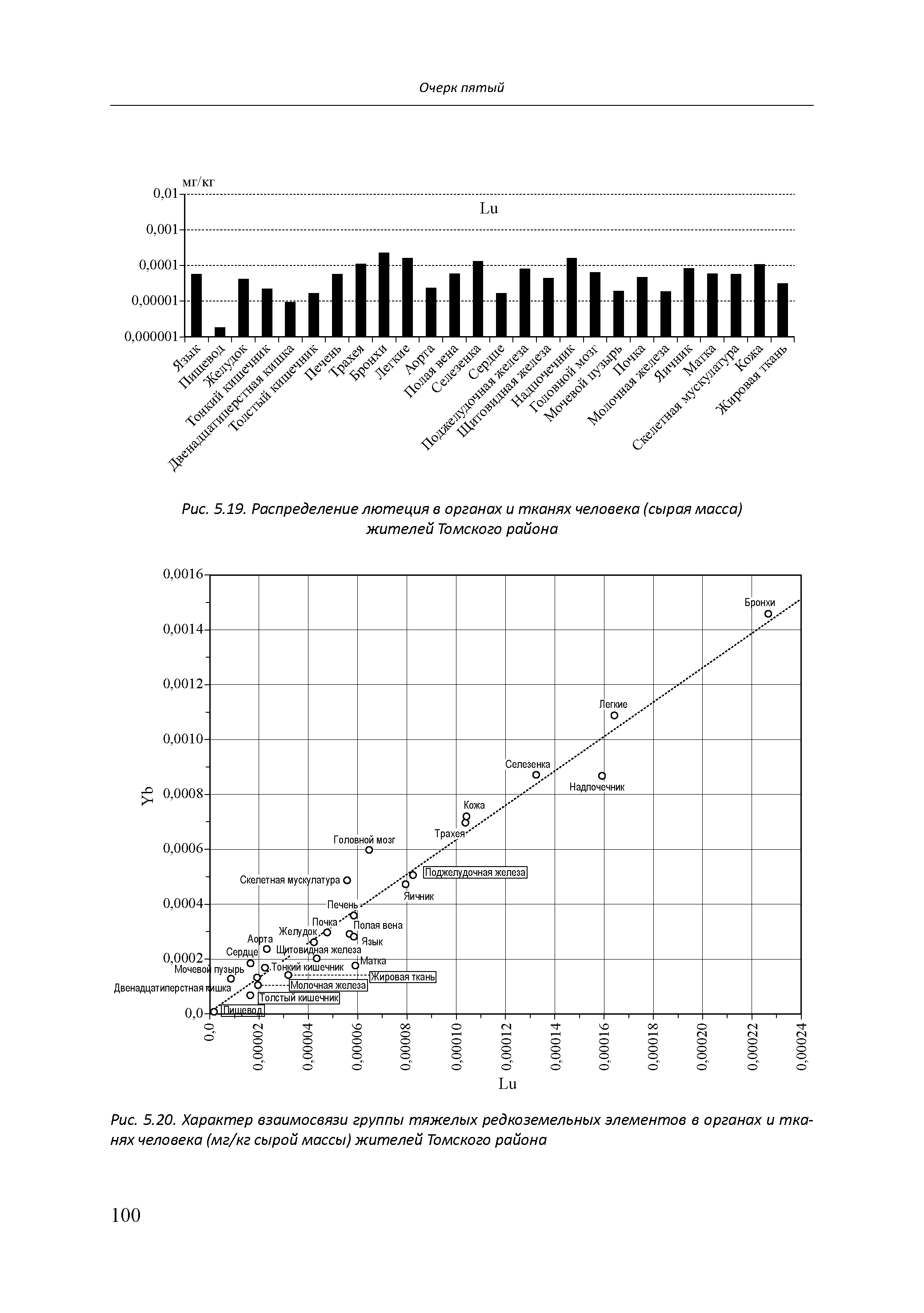 Рис. 5.19. Распределение лютеция в органах и тканях человека (сырая масса) жителей Томского района...