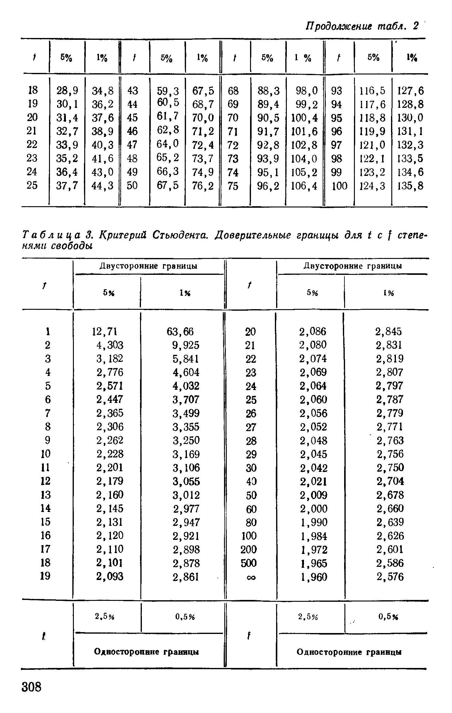 Таблица 3. Критерий Стьюдента. Доверительные границы для I с степенями свободы...