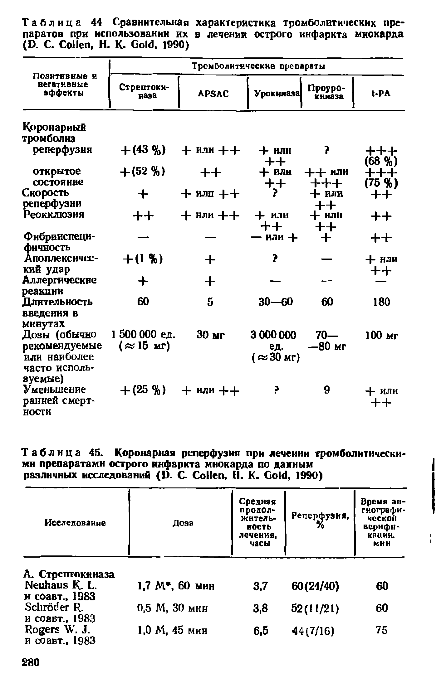 Таблица 45. Коронарная реперфузия при лечении тромболитическими препаратами острого инфаркта миокарда по данным различных исследований (D. С. C , Н. К. G , 1990)...