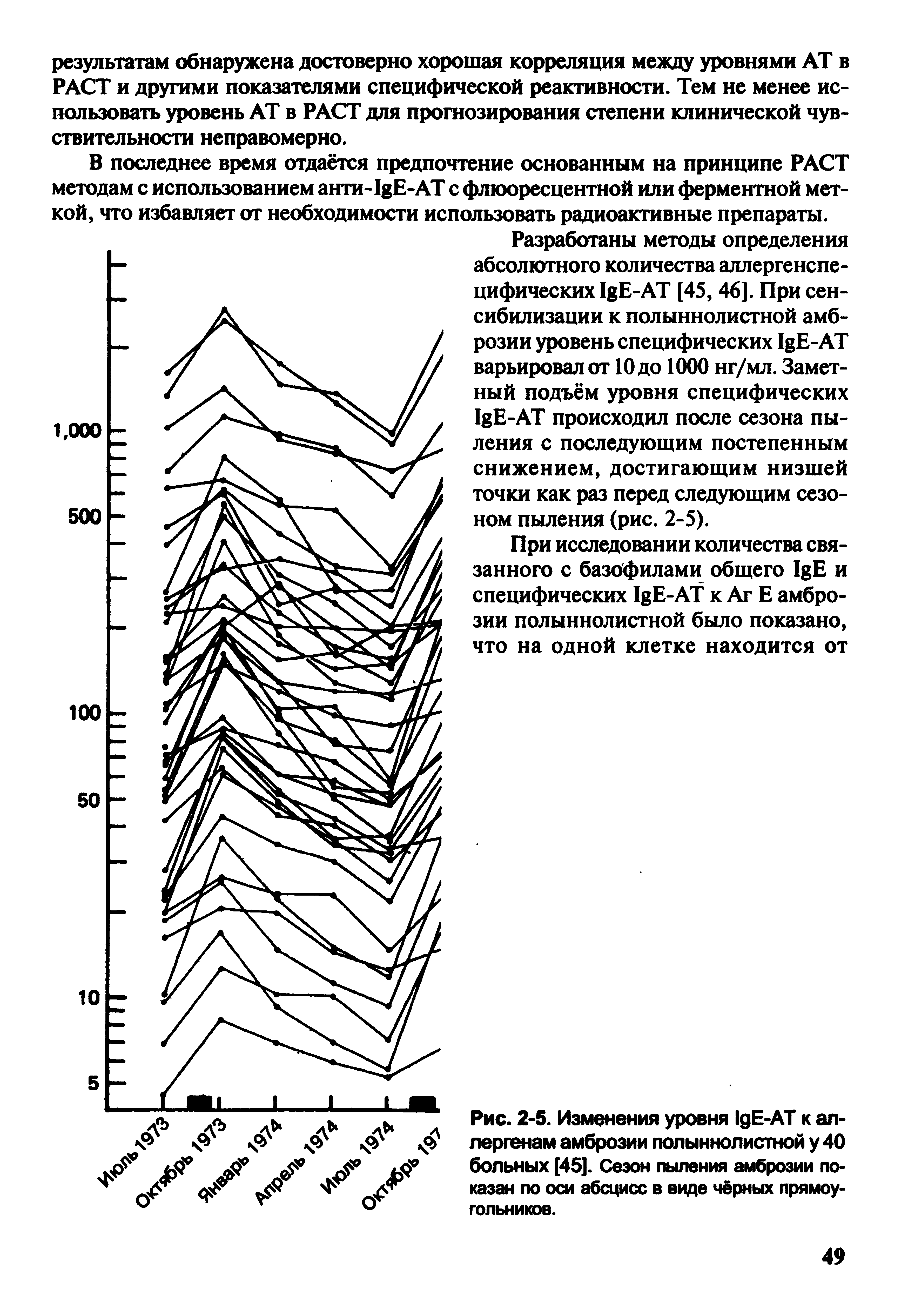 Рис. 2-5. Изменения уровня 1дЕ-АТ к аллергенам амброзии полыннолистной у 40 больных [45]. Сезон пыления амброзии показан по оси абсцисс в виде чёрных прямоугольников.