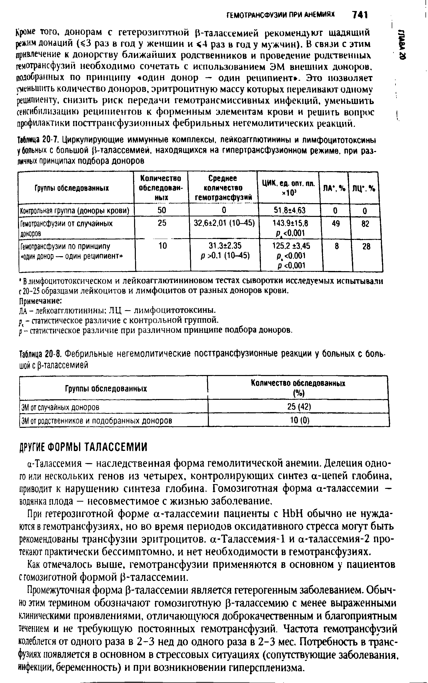 Таблица 20-7. Циркулирующие иммунные комплексы, лейкоаггпютинины и лимфоцитотоксины у больных с большой р-талассемией, находящихся на гипертрансфузионном режиме, при различных принципах подбора доноров...