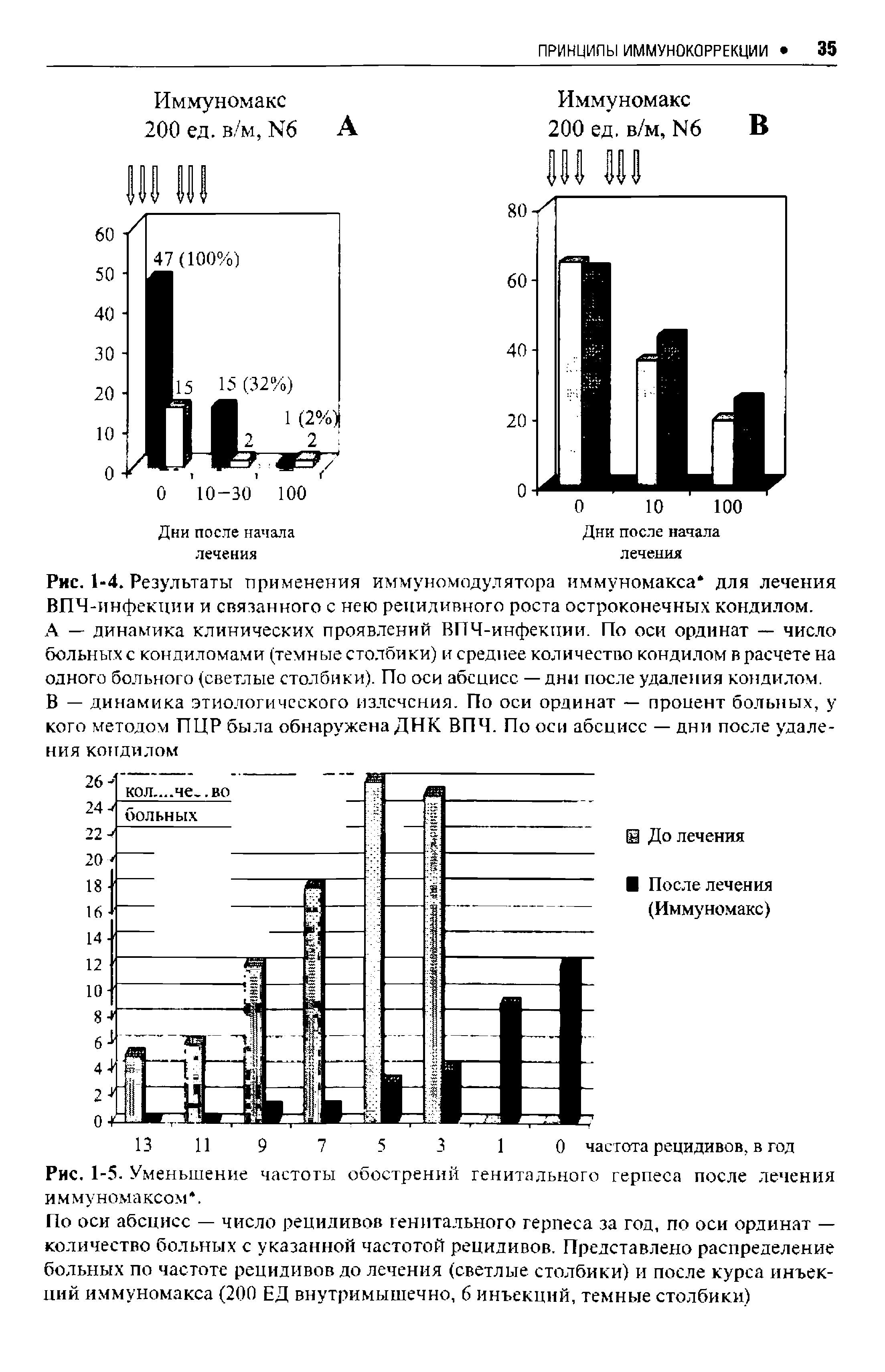 Рис. 1-5. Уменьшение частоты обострений генитального герпеса после лечения иммуномаксом. ...