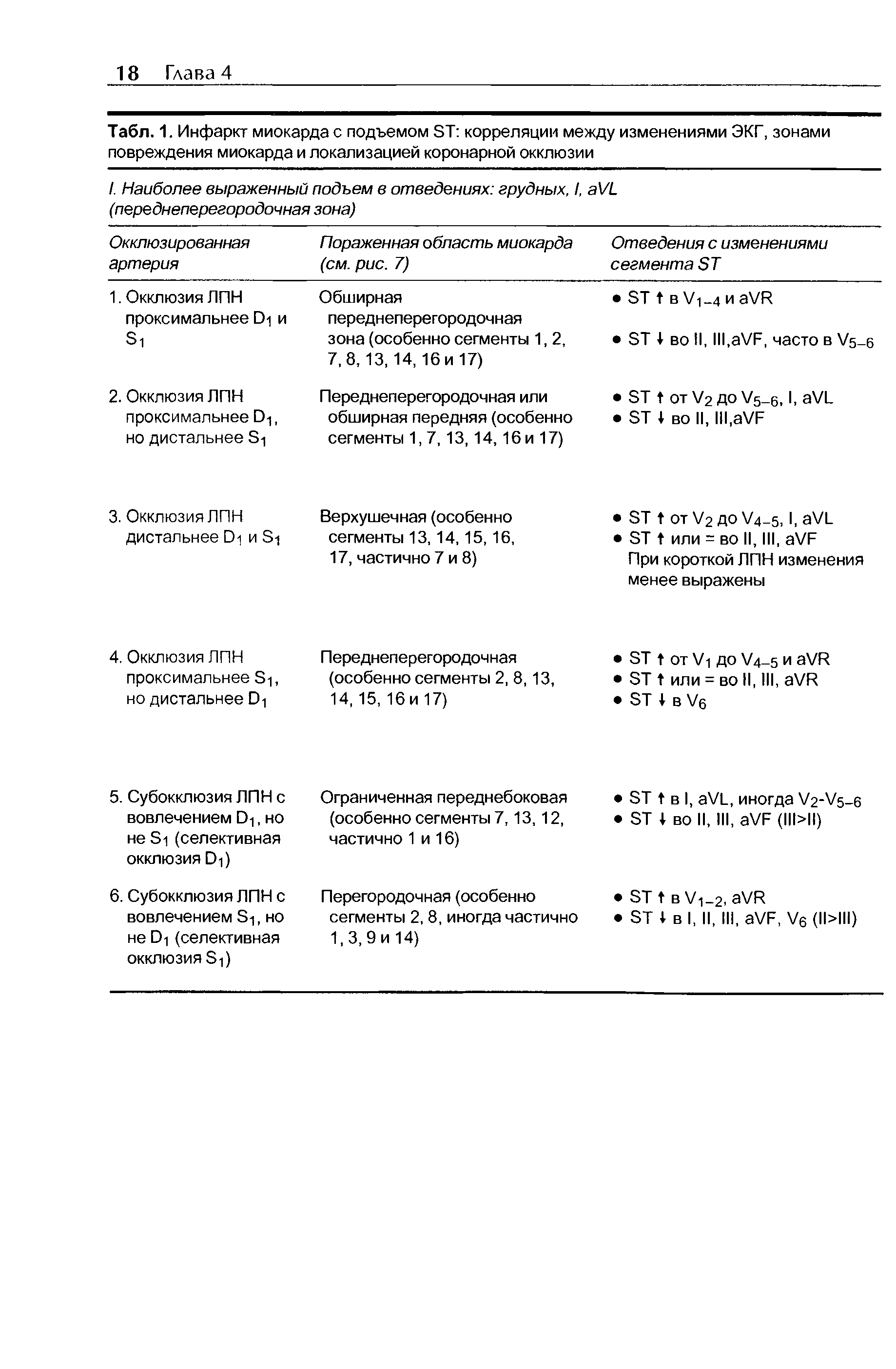 Табл. 1. Инфаркт миокарда с подъемом ЭТ корреляции между изменениями ЭКГ, зонами повреждения миокарда и локализацией коронарной окклюзии...