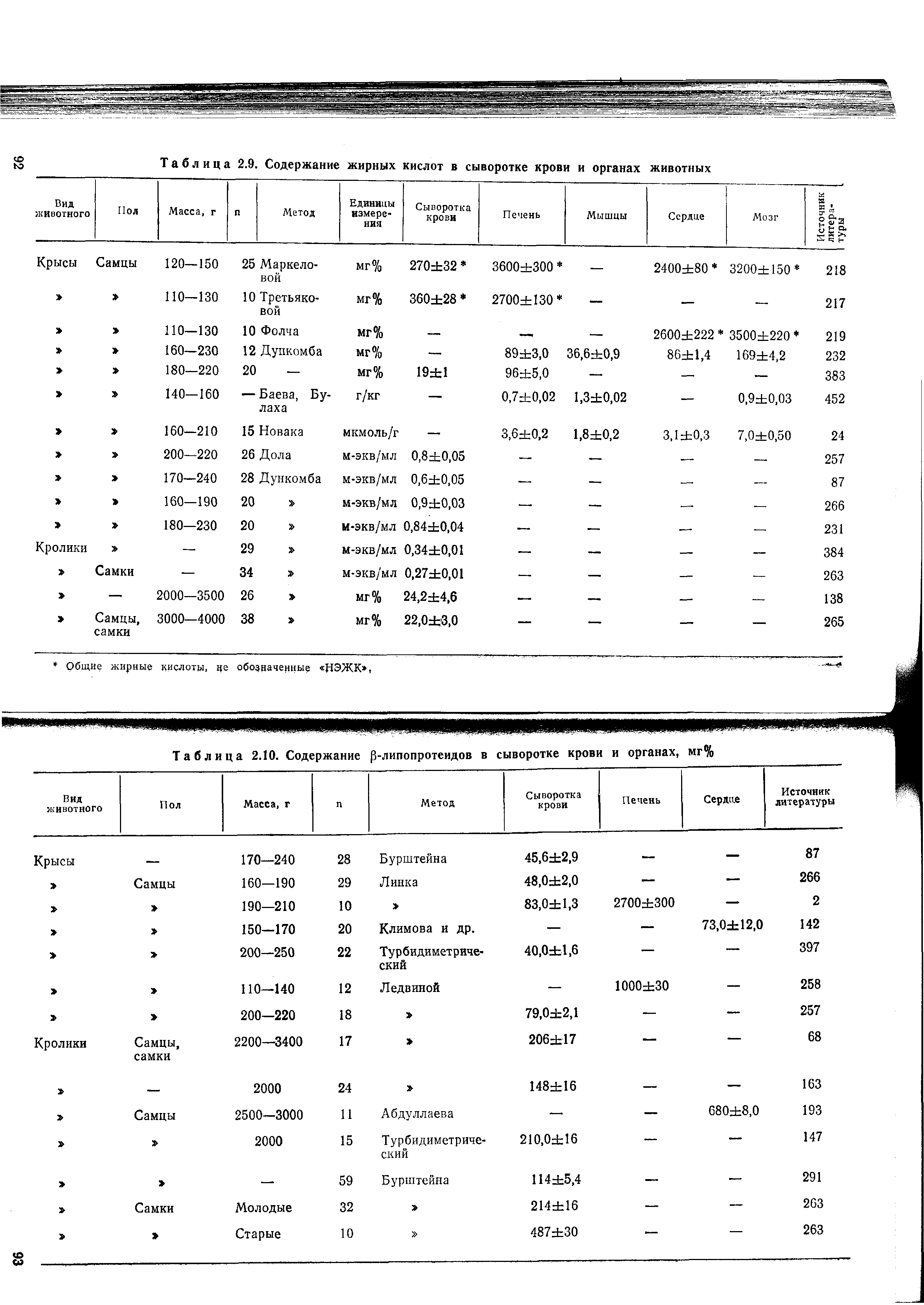 Таблица 2.10. Содержание р-липопротеидов в сыворотке крови и органах, мг% ...