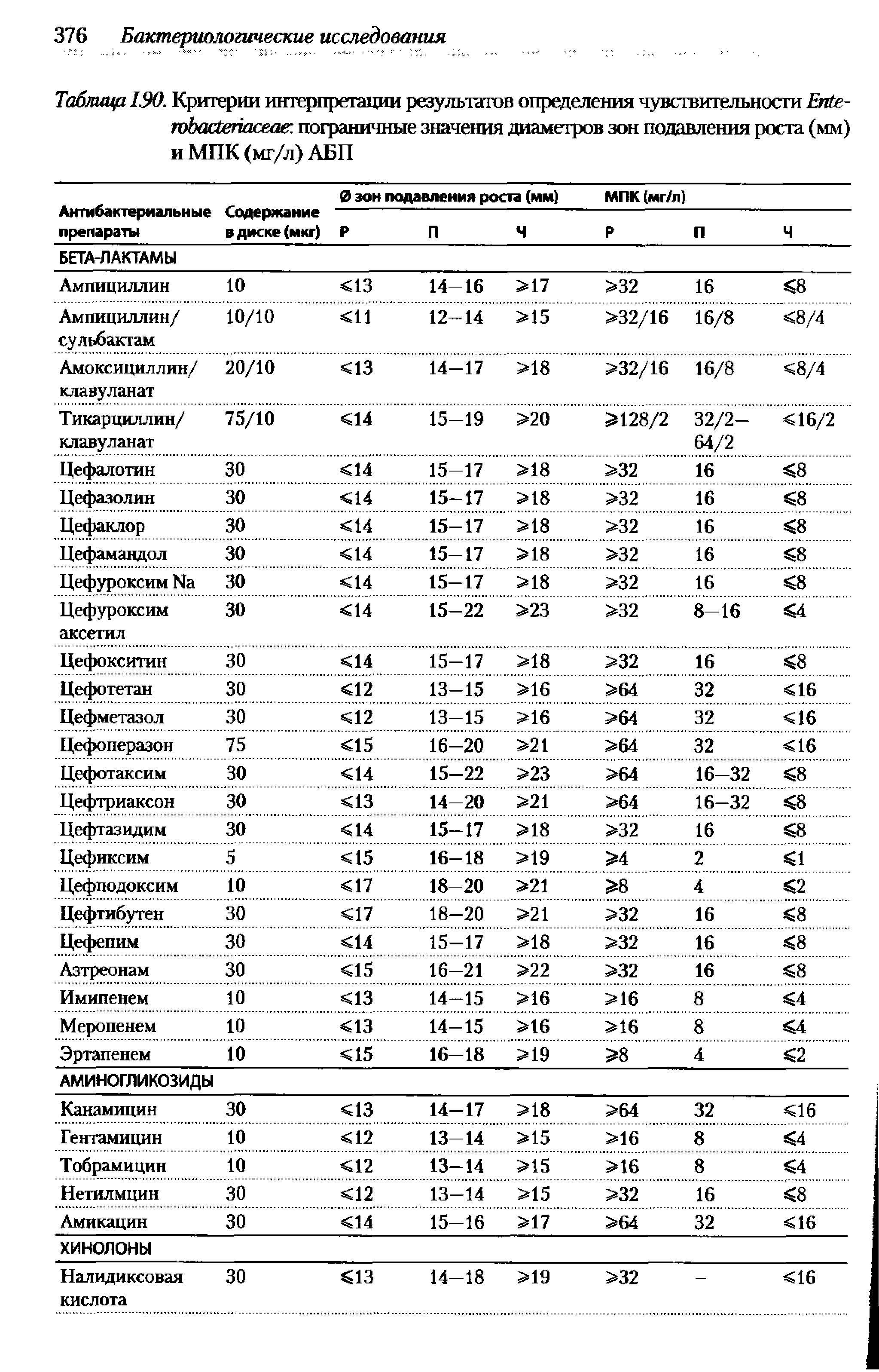 Таблица 1.90. Критерии интерпретации результатов определения чувствительности Еп1е-гоЬасйепасеае пограничные значения диаметров зон подавления роста (мм) и МПК (мг/л) АБП...