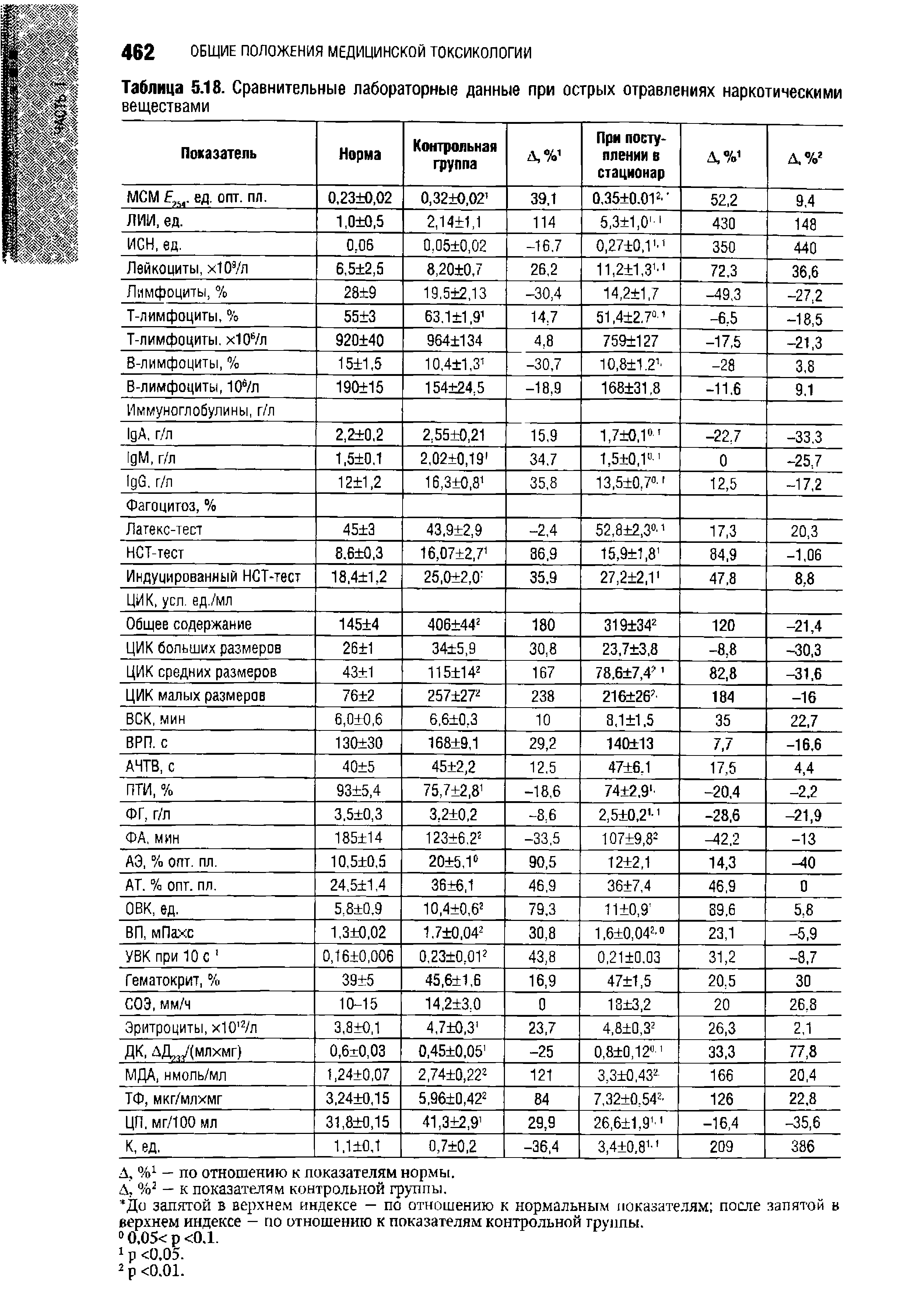 Таблица 5.18. Сравнительные лабораторные данные при острых отравлениях наркотическими веществами...