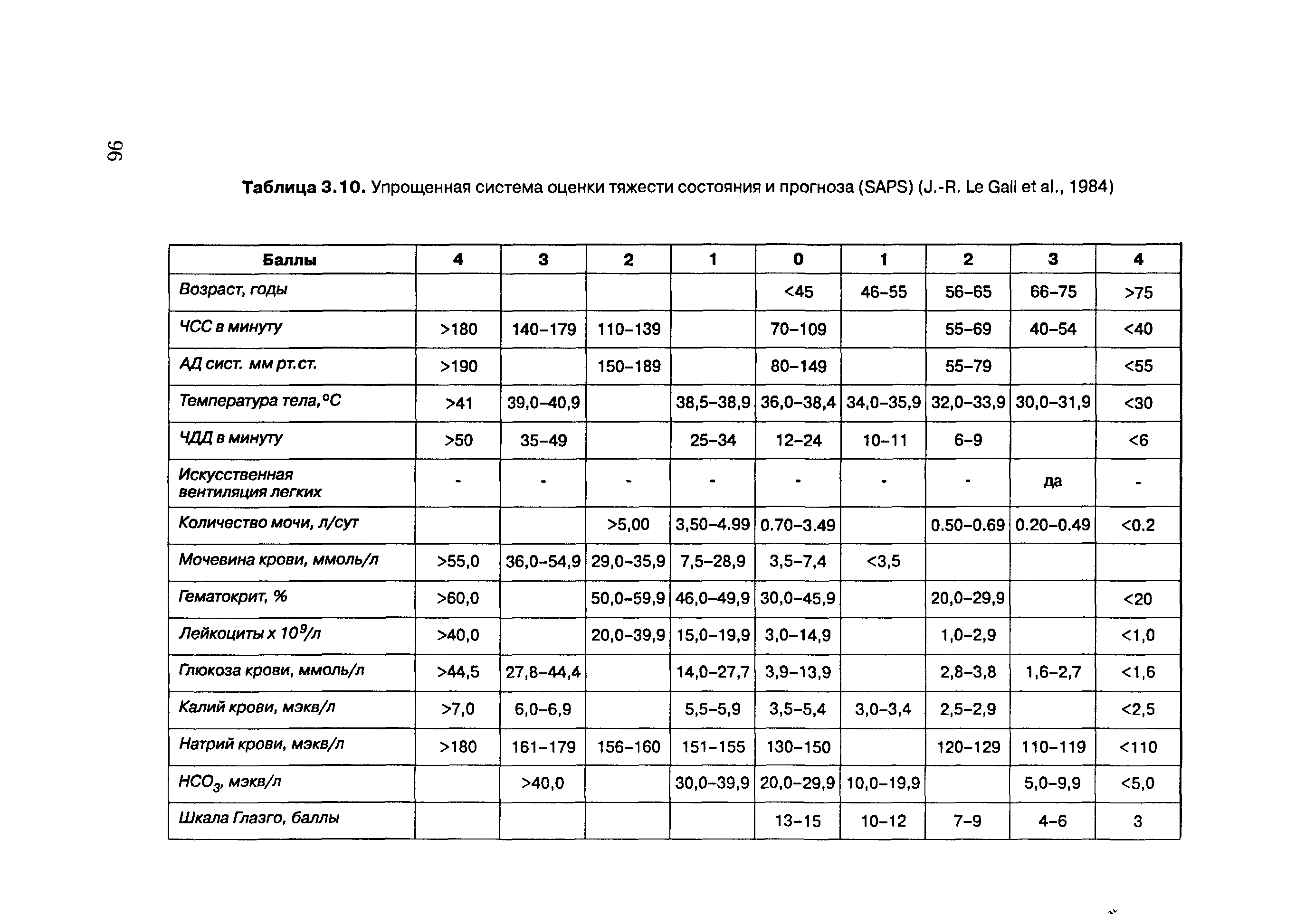 Таблица 3.10. Упрощенная система оценки тяжести состояния и прогноза (SAPS) (J.-R. L G ., 1984)...