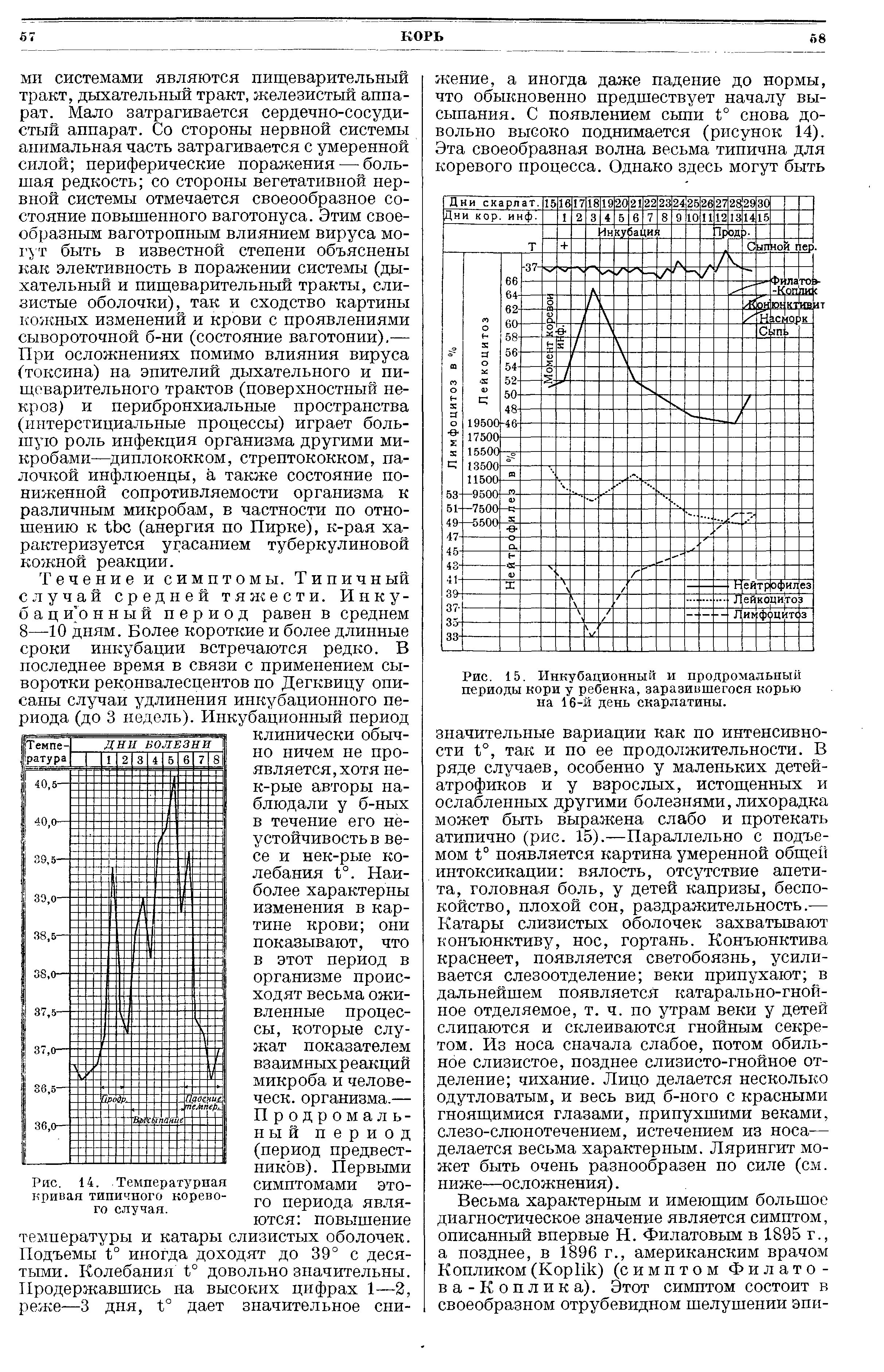 Рис. 15. Инкубационный и продромальный периоды кори у ребенка, заразившегося корью на 16-й день скарлатины.