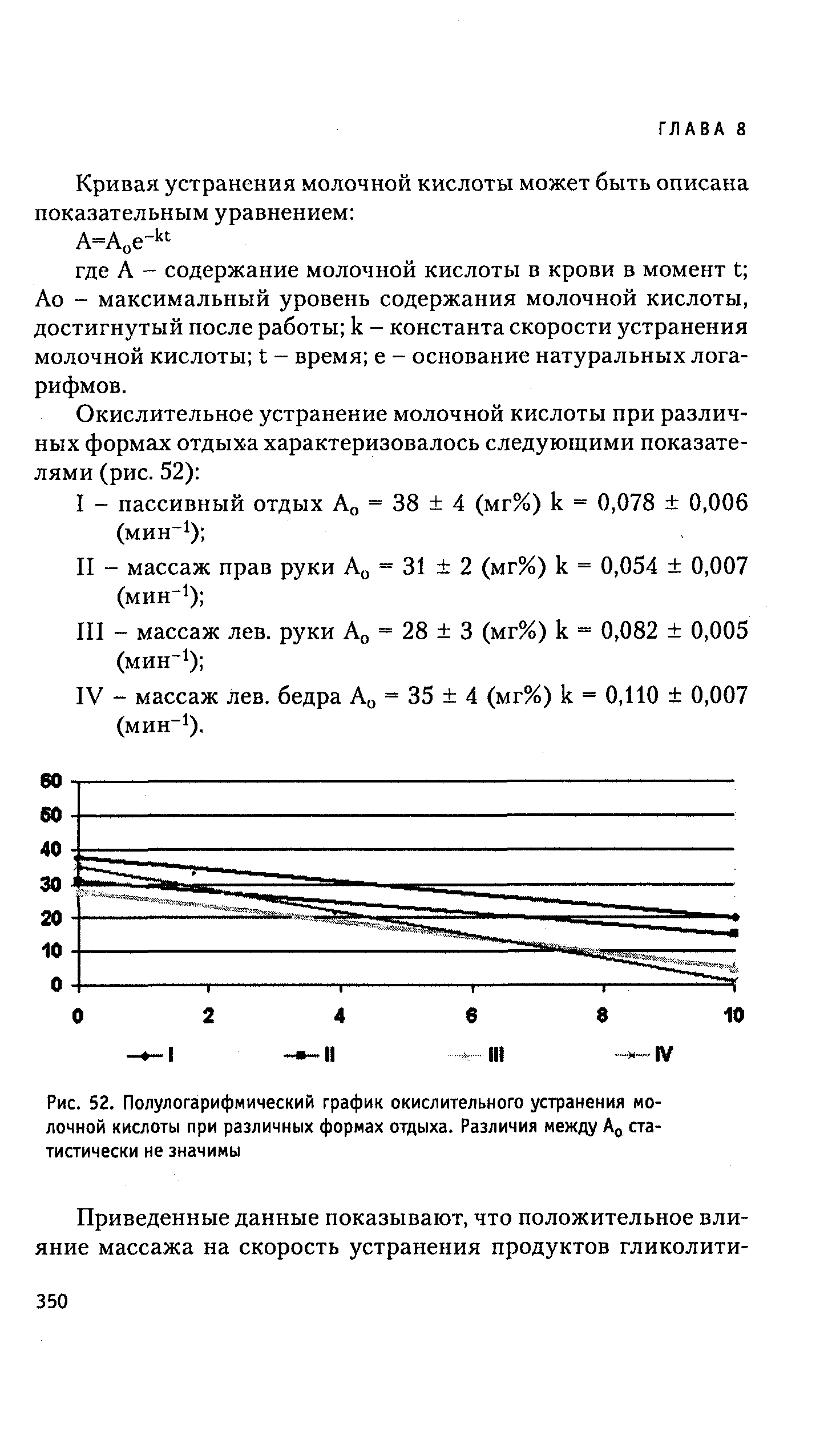 Рис. 52. Полулогарифмический график окислительного устранения молочной кислоты при различных формах отдыха. Различия между Ао статистически не значимы...