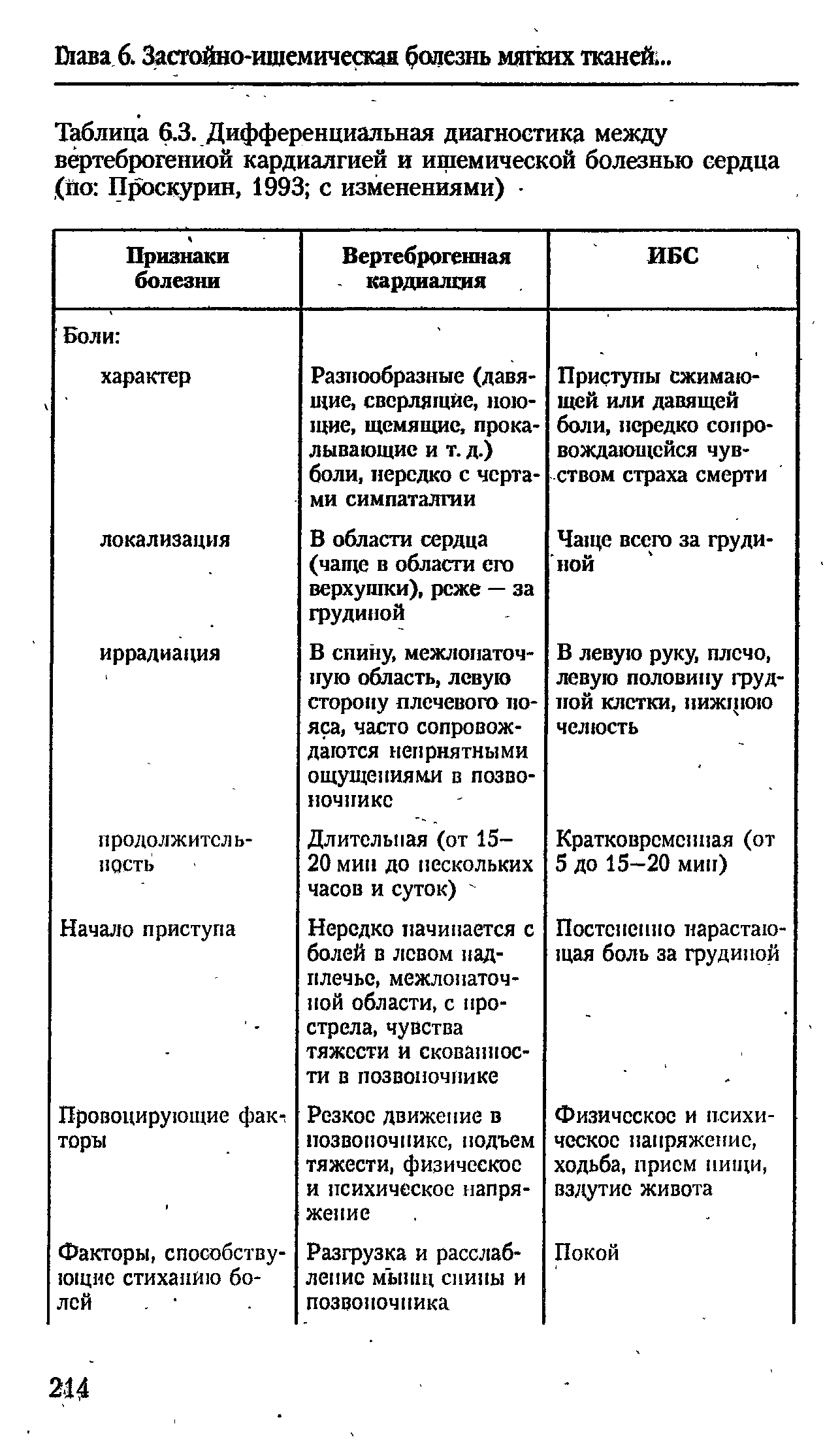 Таблица 6.3. Дифференциальная диагностика между вёртеброгениой кардиалгией и ишемической болезнью сердца (по Проскурин, 1993 с изменениями) ...