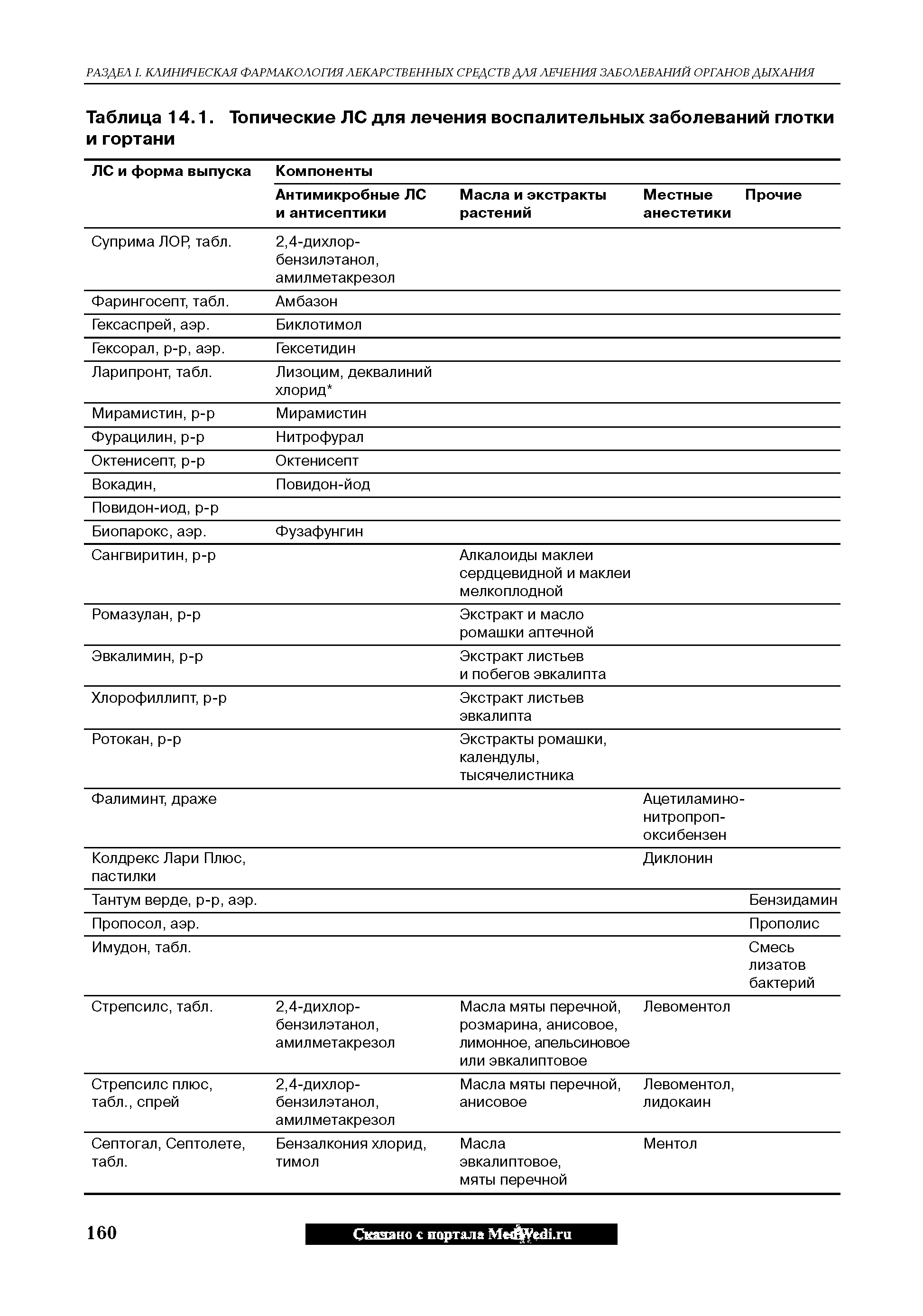 Таблица 14.1. Топические ЛС для лечения воспалительных заболеваний глотки и гортани ...