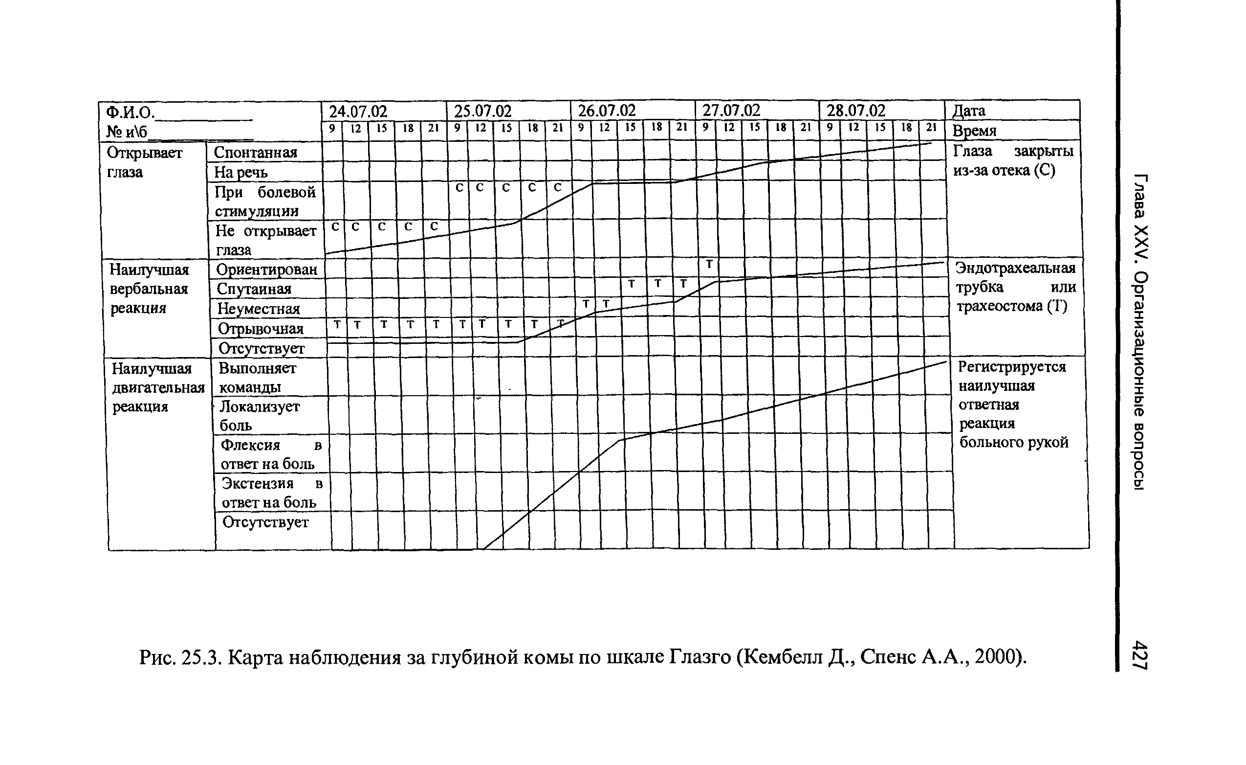 Рис. 25.3. Карта наблюдения за глубиной комы по шкале Глазго (Кембелл Д., Спенс А.А., 2000).