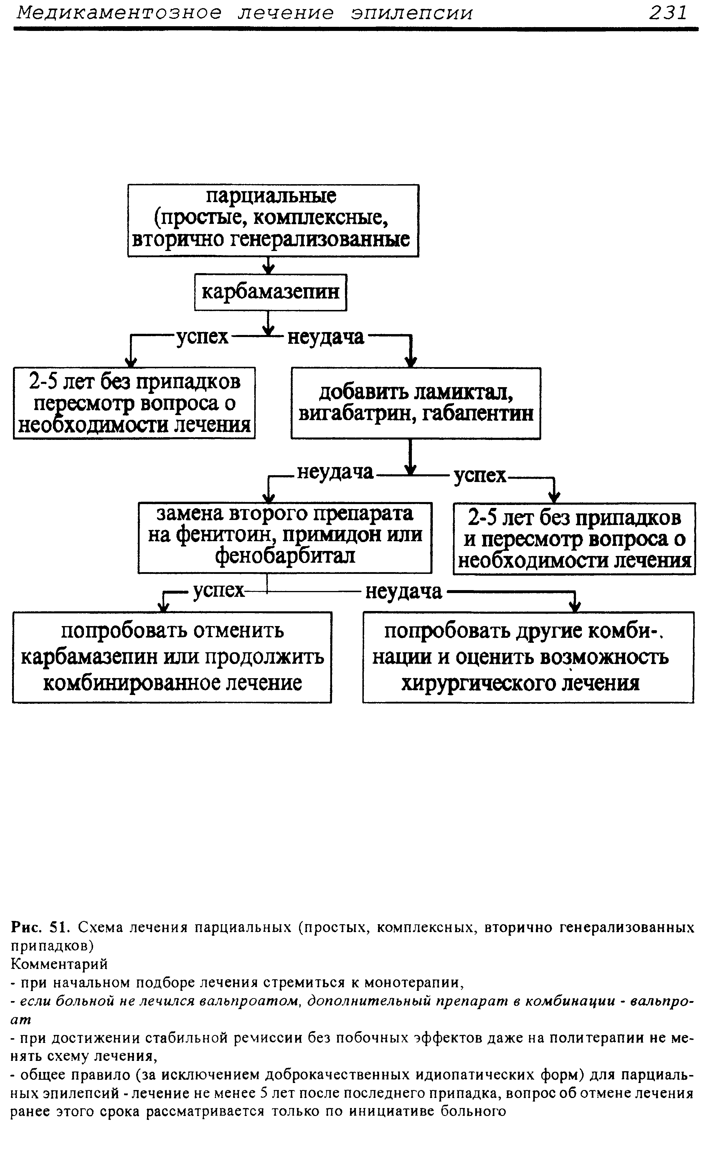 Рис. 51. Схема лечения парциальных (простых, комплексных, вторично генерализованных припадков)...