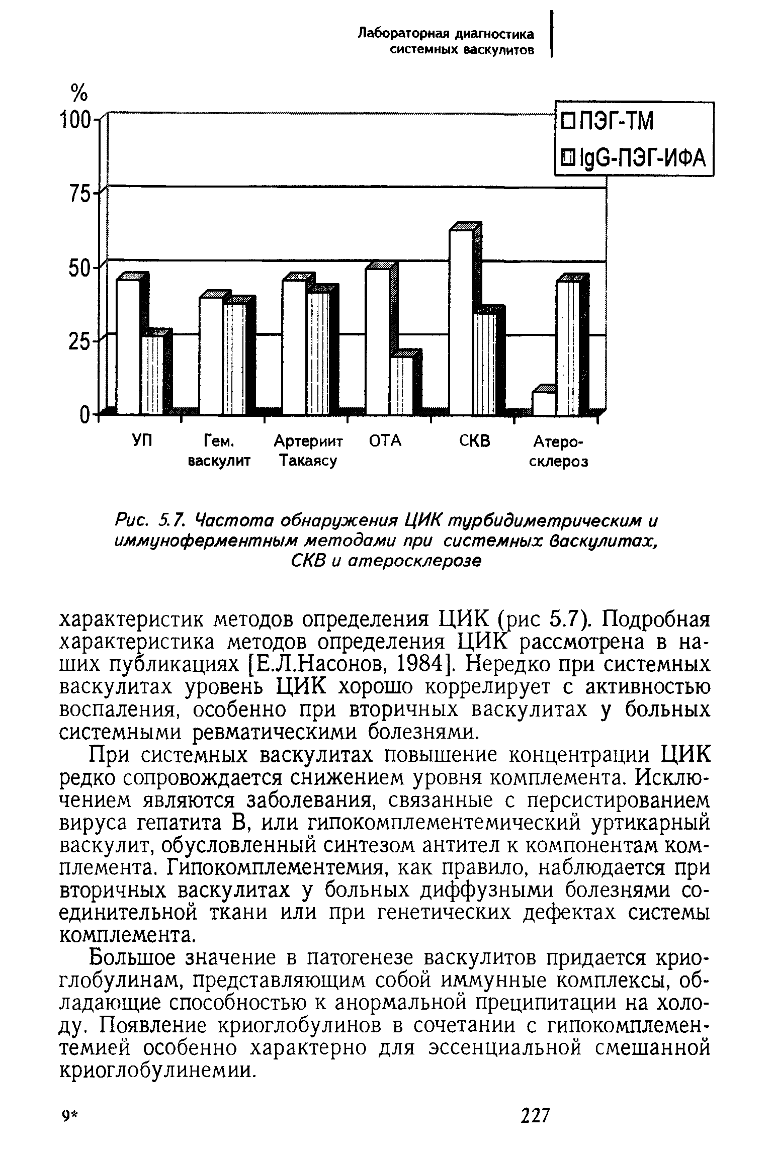 Рис. 5 7. Частота обнаружения ЦИК турбидиметрическим и иммуноферментным методами при системных васкулитах, СКВ и атеросклерозе...