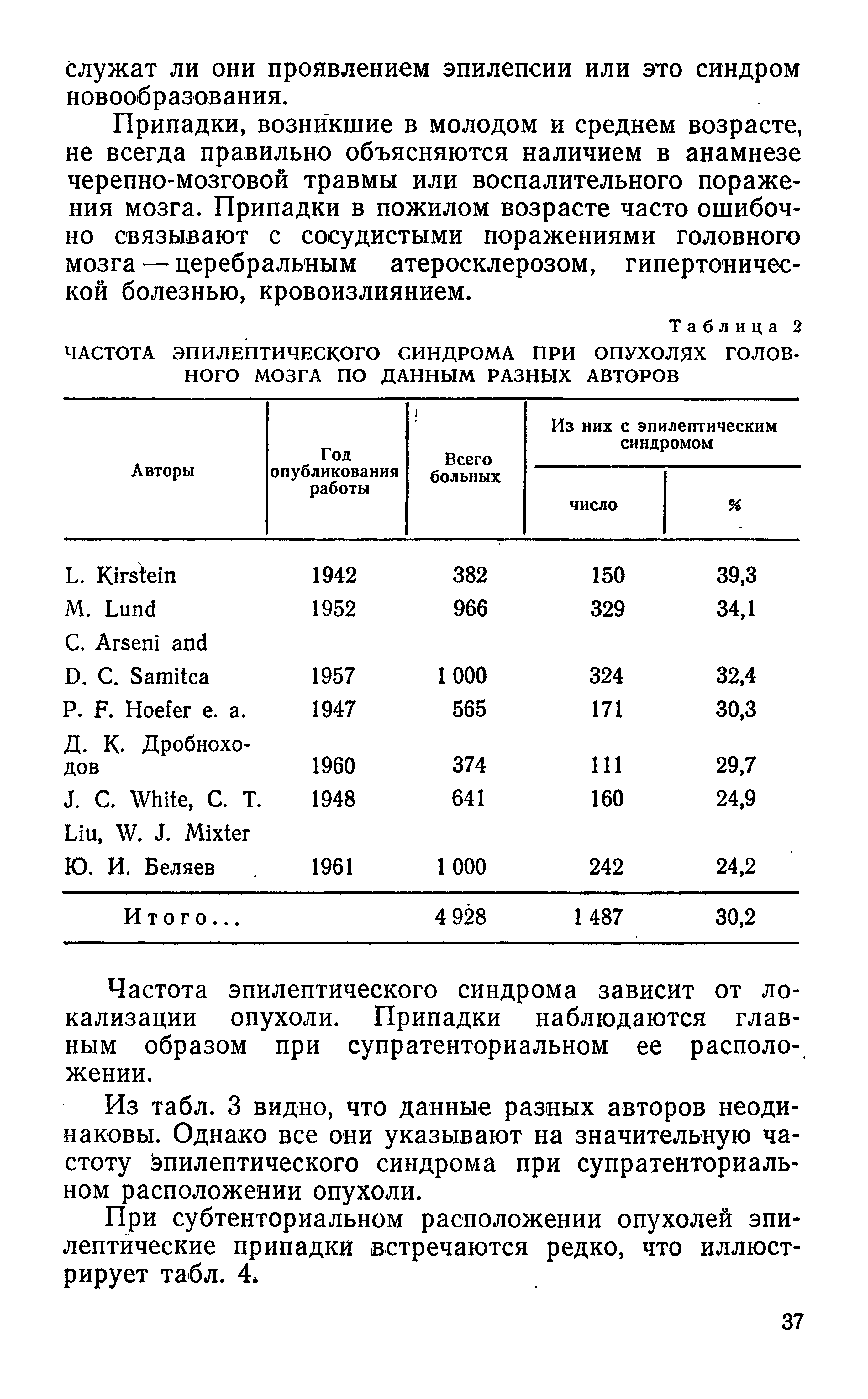 Таблица 2 ЧАСТОТА ЭПИЛЕПТИЧЕСКОГО СИНДРОМА ПРИ ОПУХОЛЯХ ГОЛОВНОГО МОЗГА ПО ДАННЫМ РАЗНЫХ АВТОРОВ...