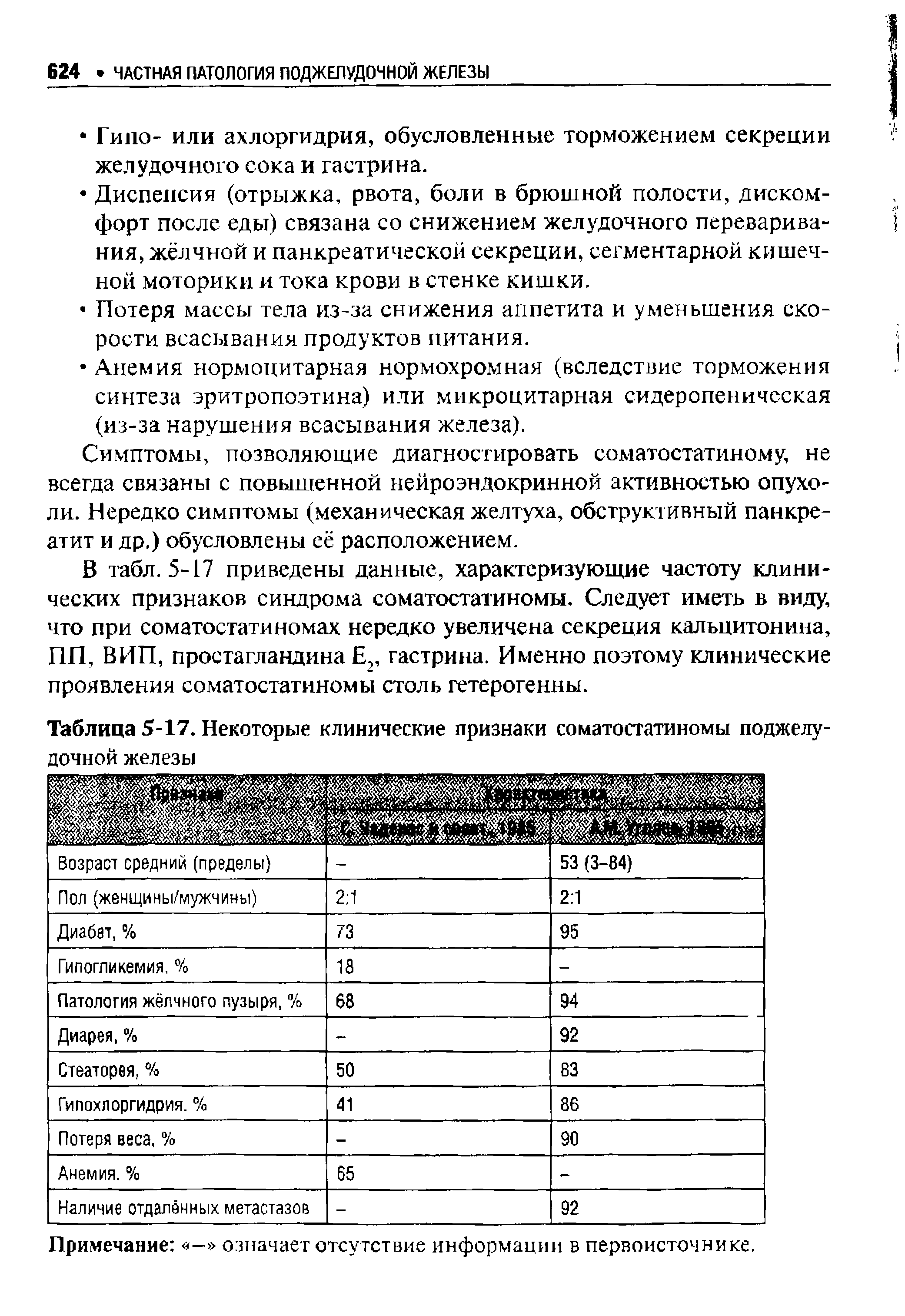 Таблица 5-17. Некоторые клинические признаки соматостатиномы поджелудочной железы...