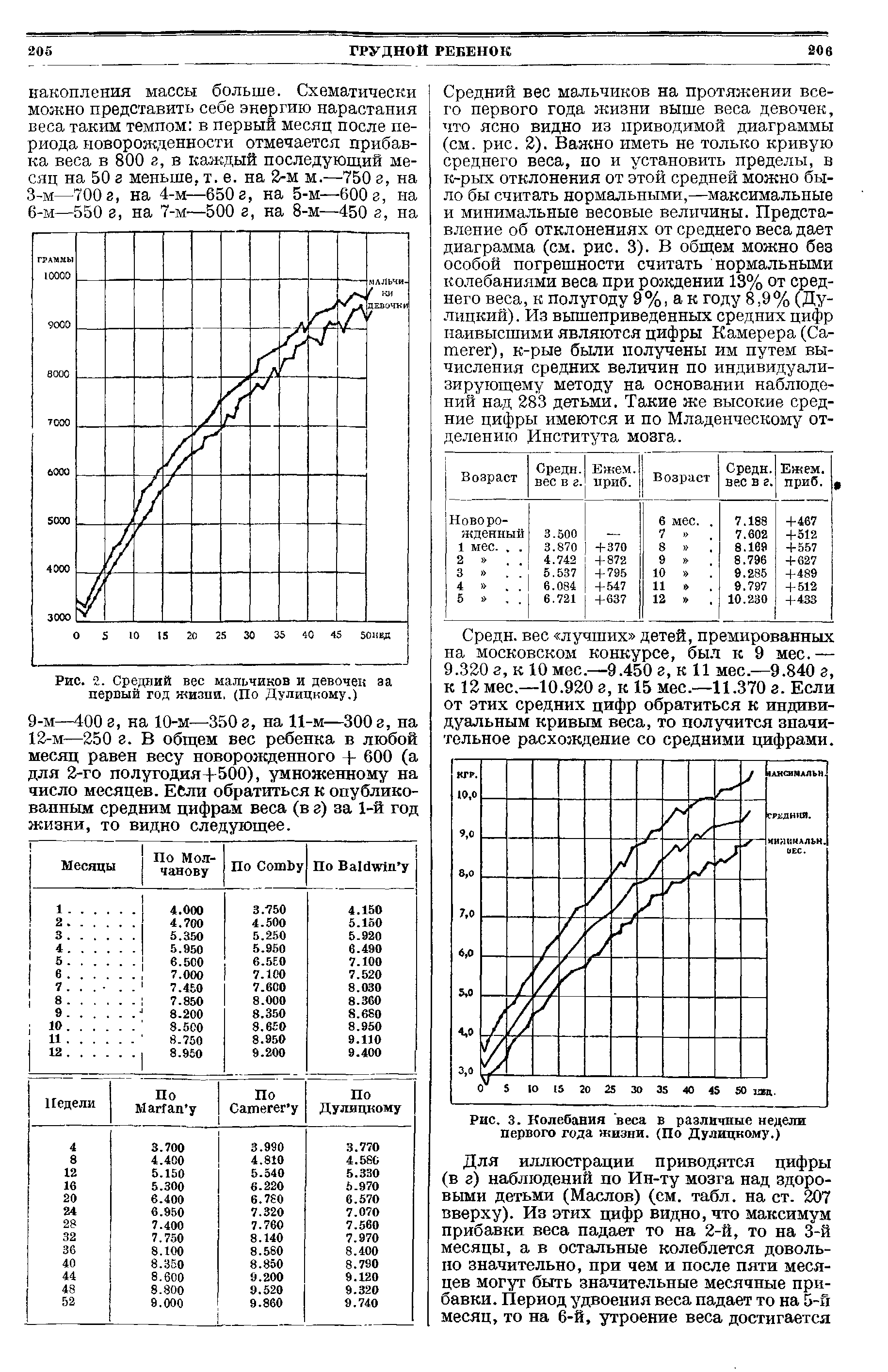 Рис. 3. Колебания "веса в различные недели первого года жизни. (По Дулицкому.)...