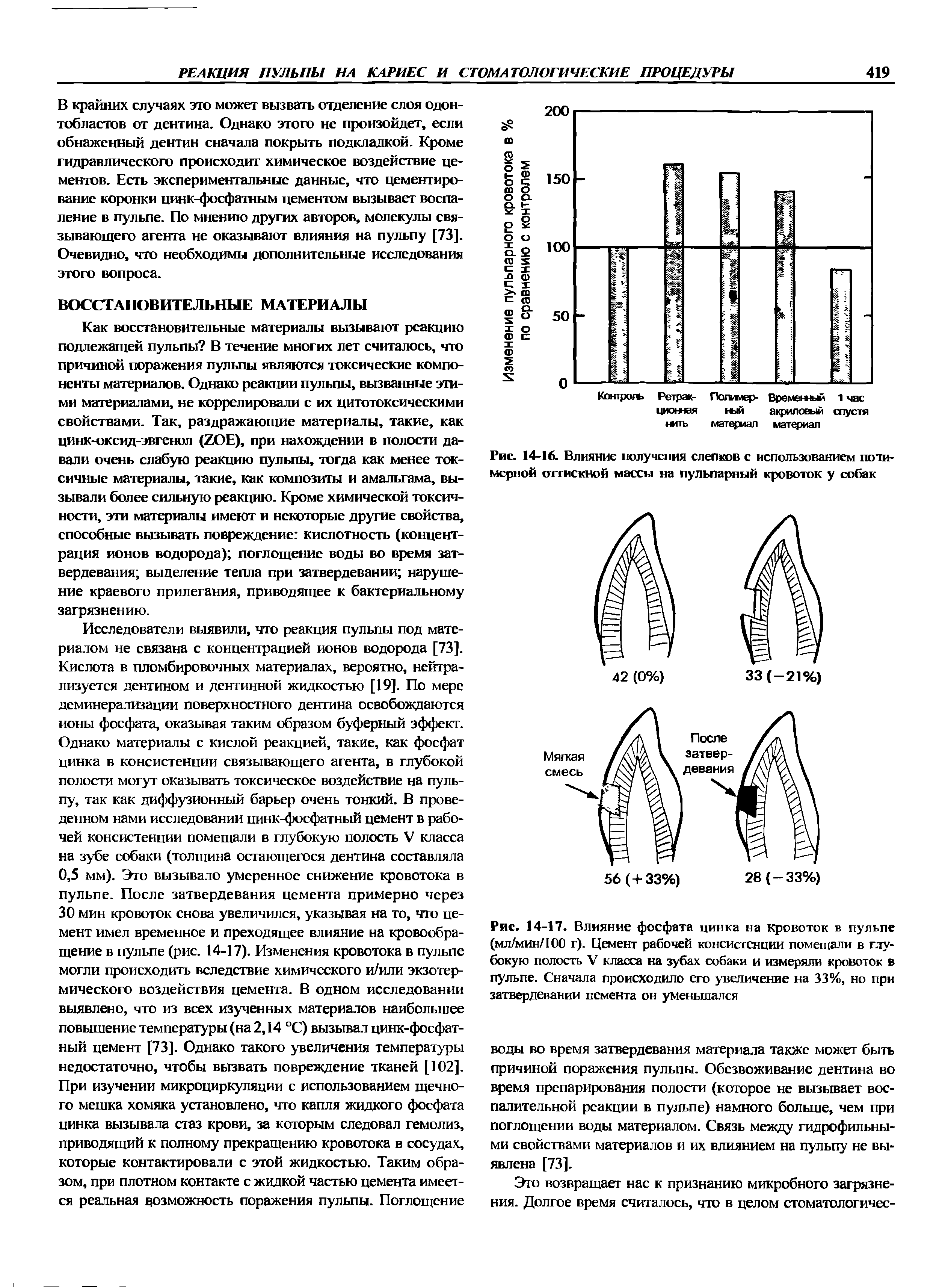 Рис. 14-17. Влияние фосфата цинка на Кровоток в пульпе (мл/мин/100 г). Цемент рабочей консистенции помещали в глубокую полость V класса на зубах собаки и измеряли кровоток в пульпе. Сначала происходило его увеличение на 33%, но при затвердевании цемента он уменьшался...