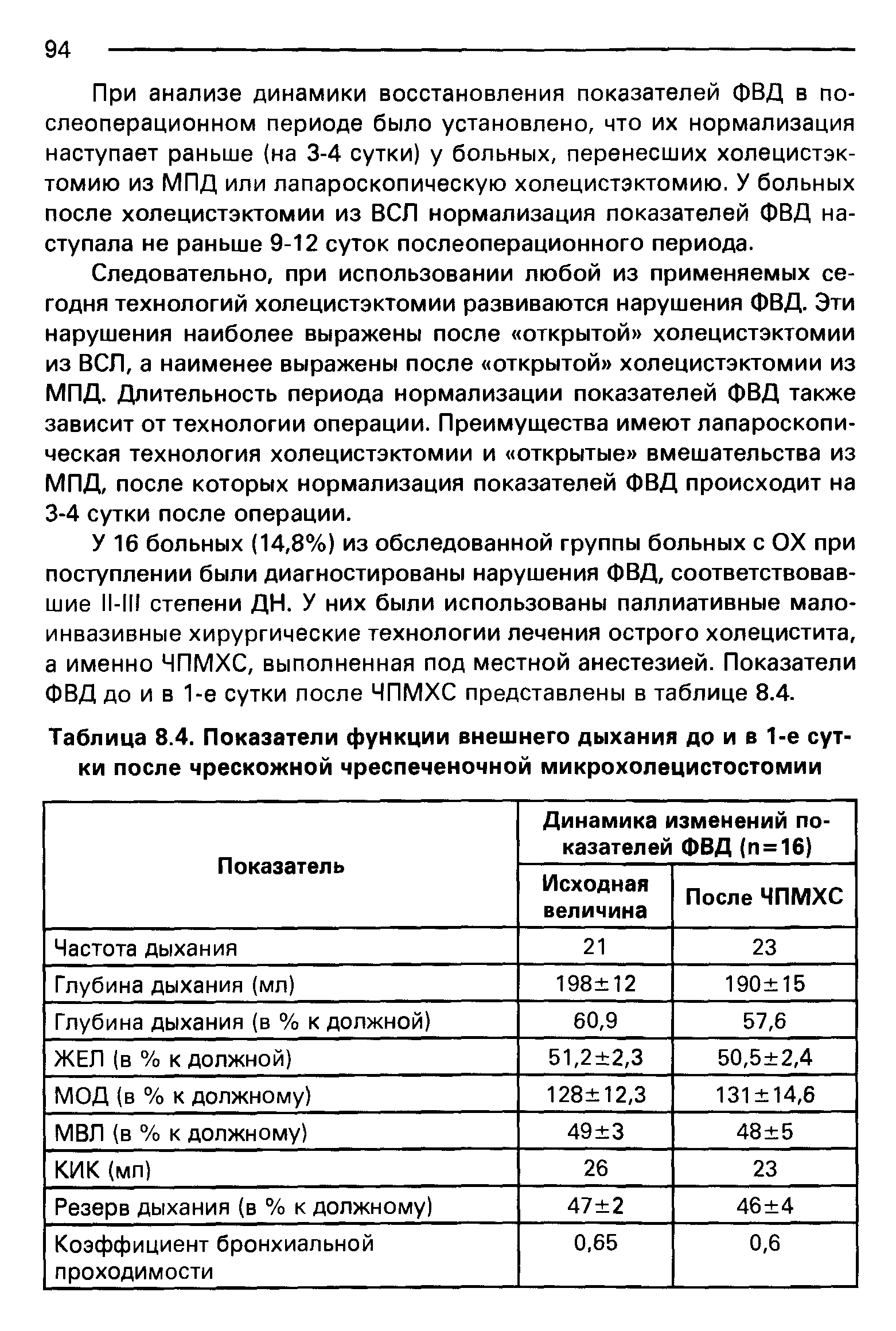 Таблица 8.4. Показатели функции внешнего дыхания до и в 1-е сутки после чрескожной чреспеченочной микрохолецистостомии...