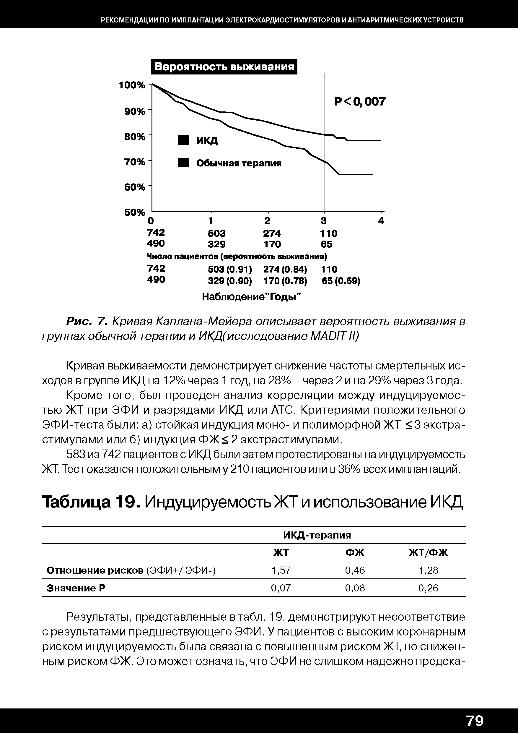Рис. 7. Кривая Каплана-Мейера описывает вероятность выживания в группах обычной терапии и ИКД(исследование MADITII)...