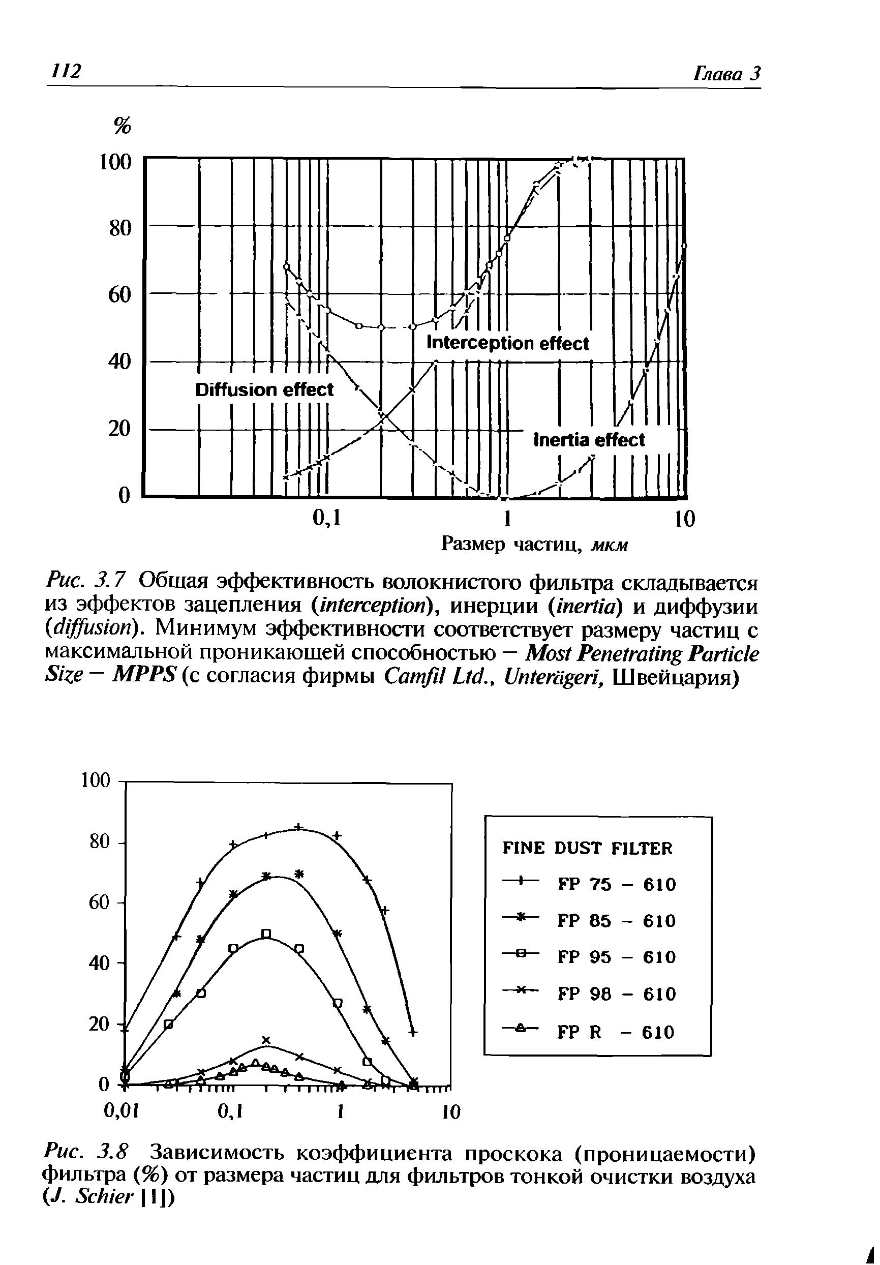 Рис. 3.8 Зависимость коэффициента проскока (проницаемости) фильтра %) от размера частиц для фильтров тонкой очистки воздуха J. S 11 )...