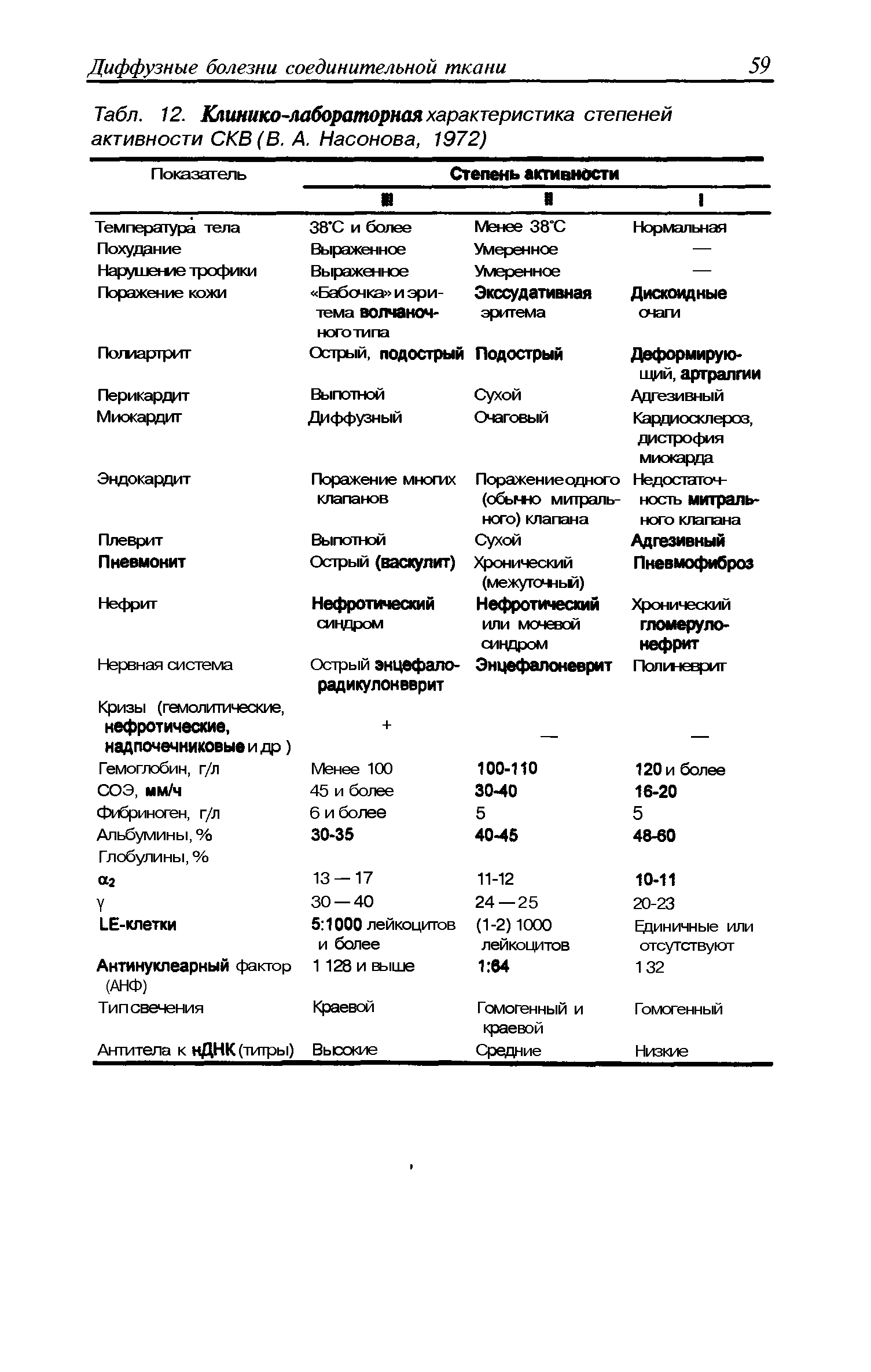 Табл. 12. Клинико-лабораторная характеристика степеней активности СКВ (В. А. Насонова, 1972)...