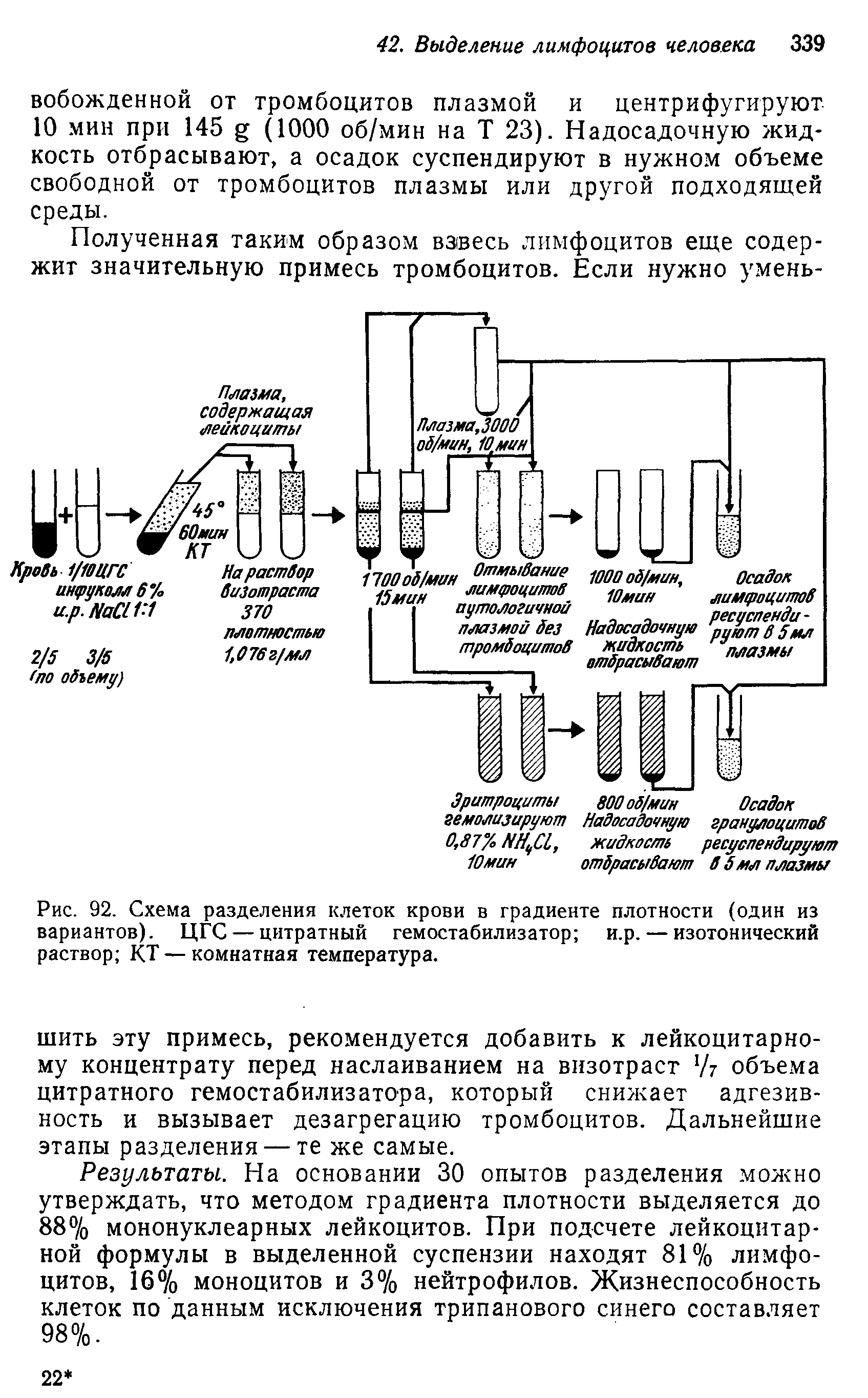 Рис. 92. Схема разделения клеток крови в градиенте плотности (один из вариантов). ЦГС — цитратный гемостабилизатор и.р. — изотонический раствор КТ — комнатная температура.