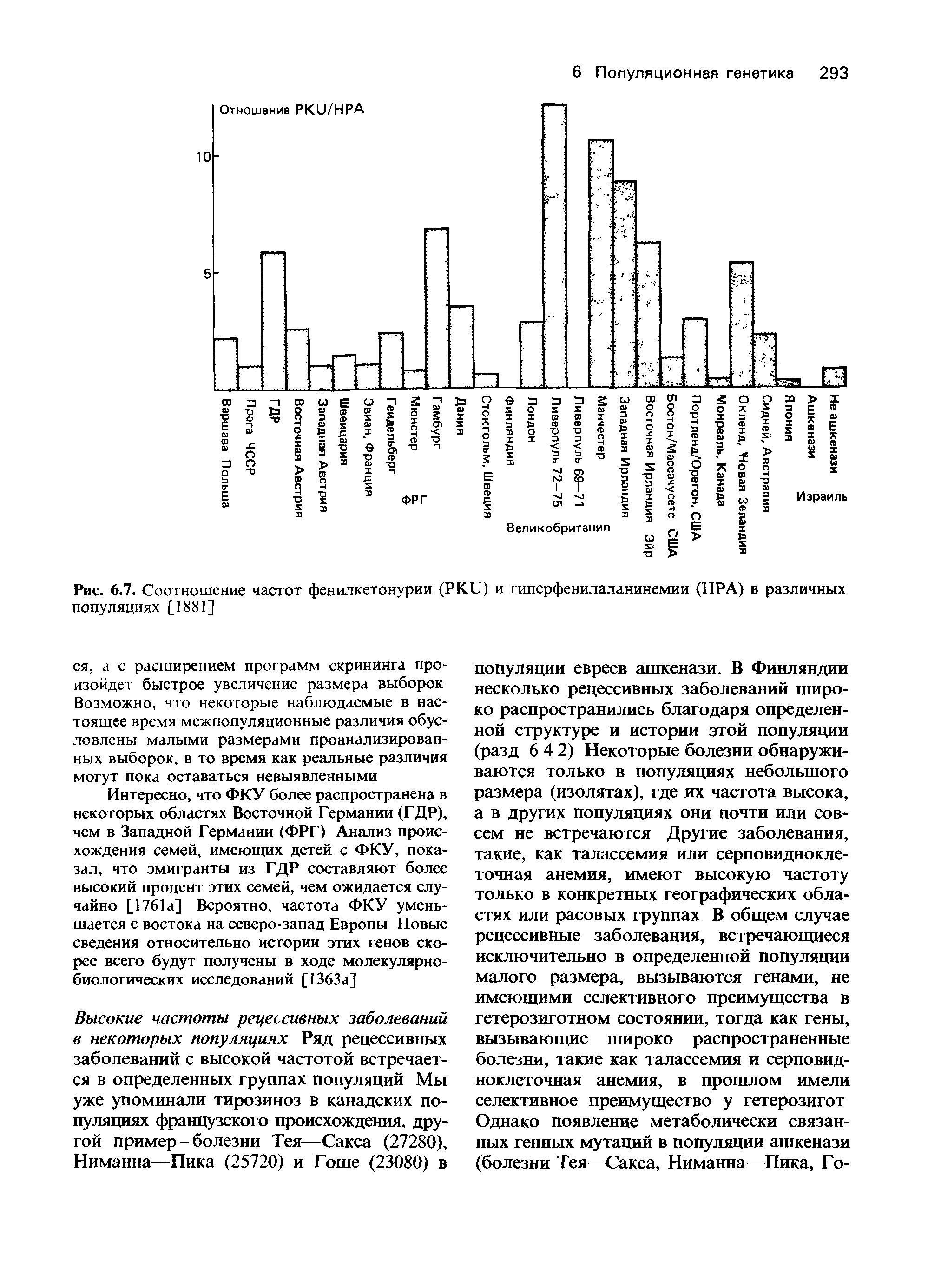 Рис. 6.7. Соотношение частот фенилкетонурии (РК.и) и гиперфенилаланинемии (НРА) в различных популяциях [1881]...