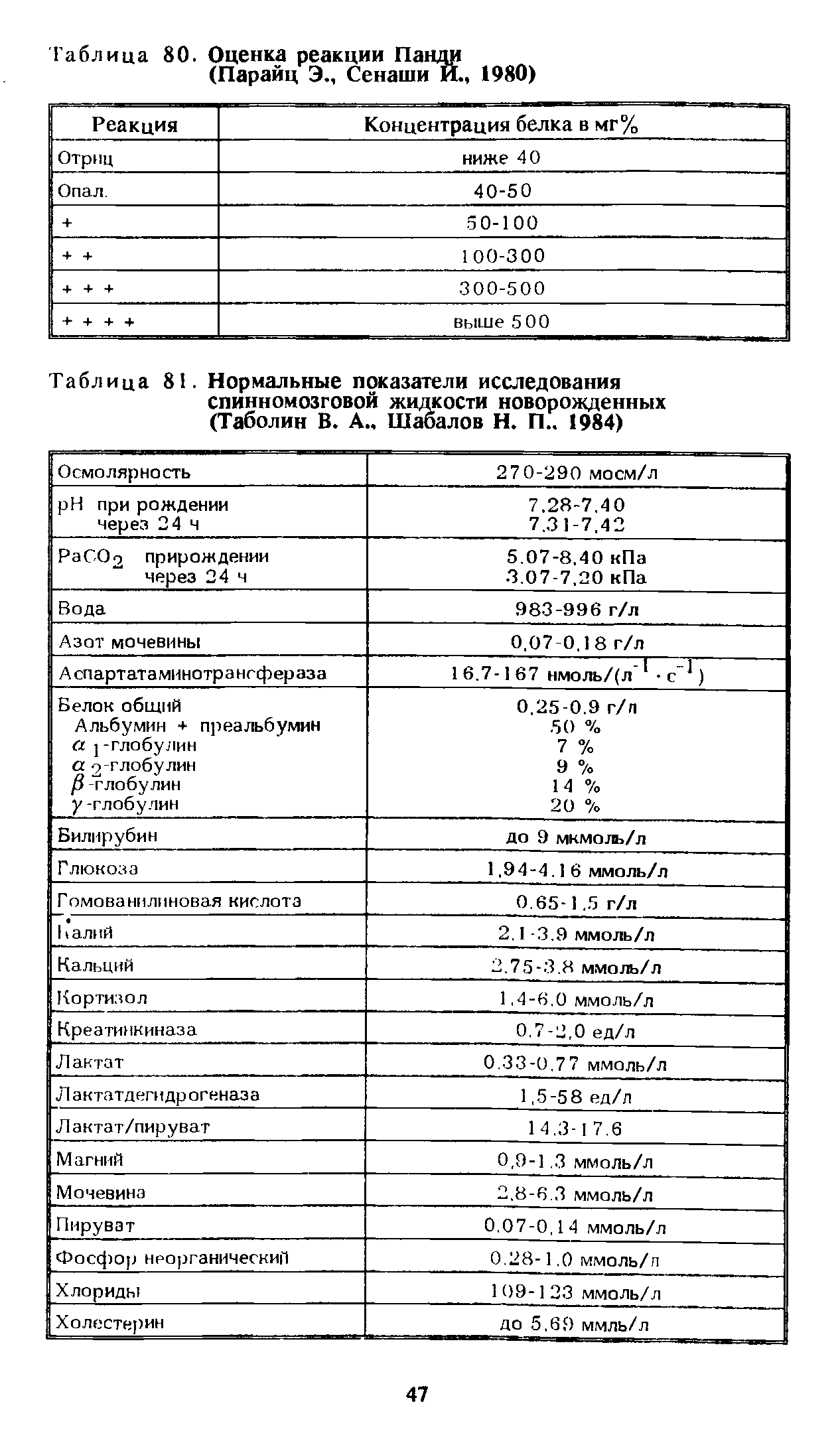 Таблица 81. Нормальные показатели исследования спинномозговой жидкости новорожденных (Таболин В. А.. Шабалов Н. П 1984)...