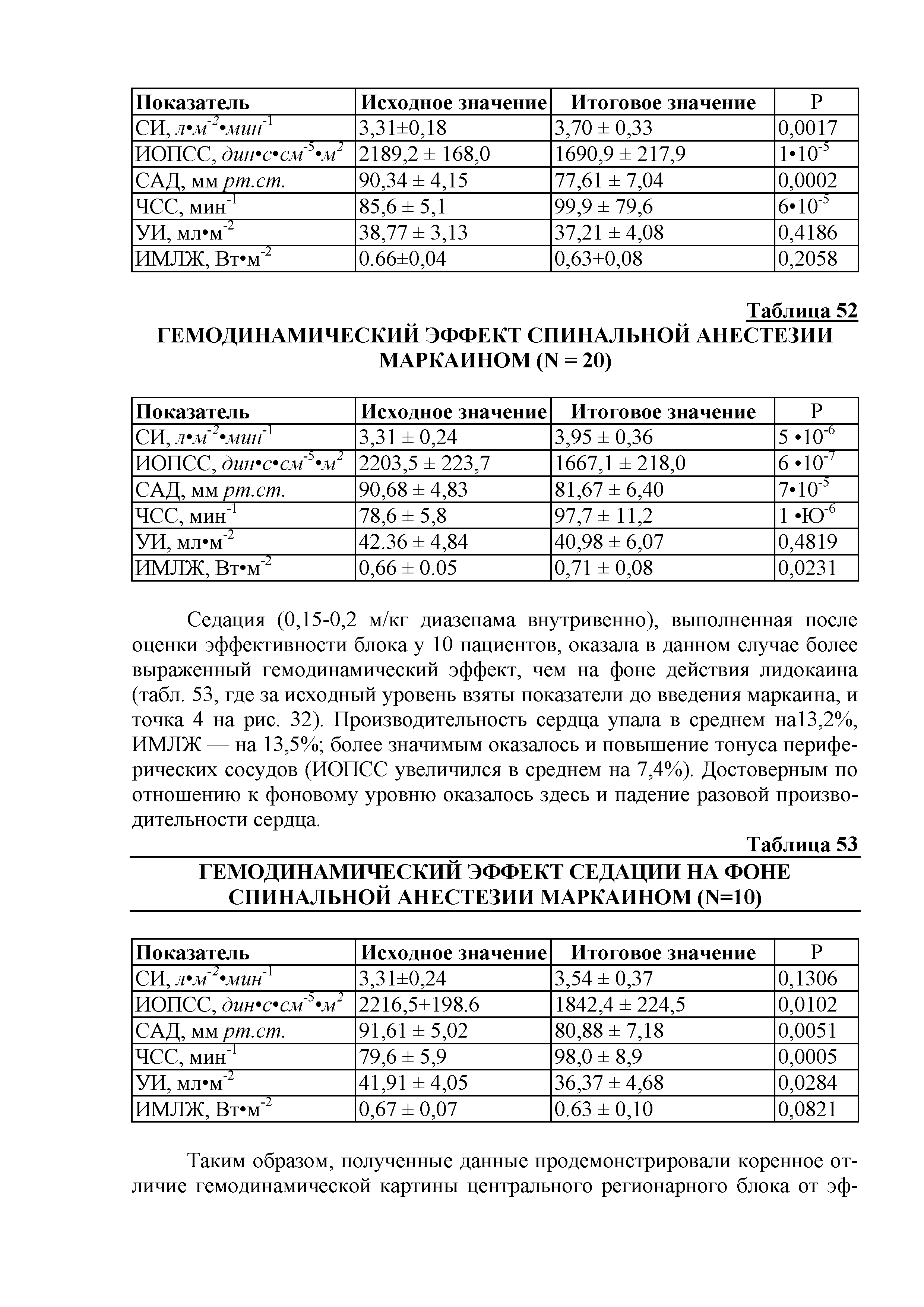 Таблица 52 ГЕМОДИНАМИЧЕСКИЙ ЭФФЕКТ СПИНАЛЬНОЙ АНЕСТЕЗИИ МАРКАИНОМ (И = 20)...