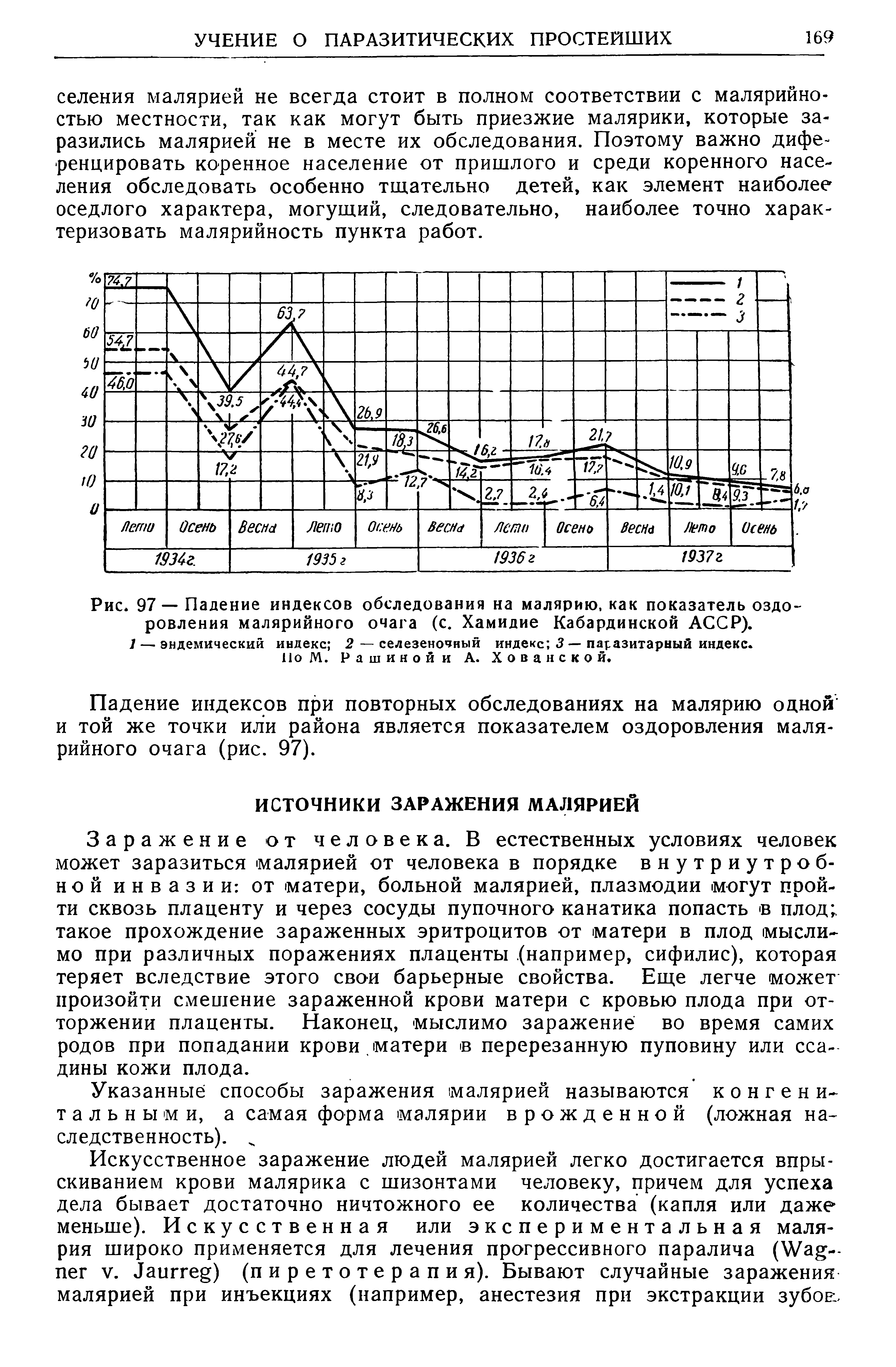 Рис. 97— Падение индексов обследования на малярию, как показатель оздоровления малярийного очага (с. Хамидие Кабардинской АССР).