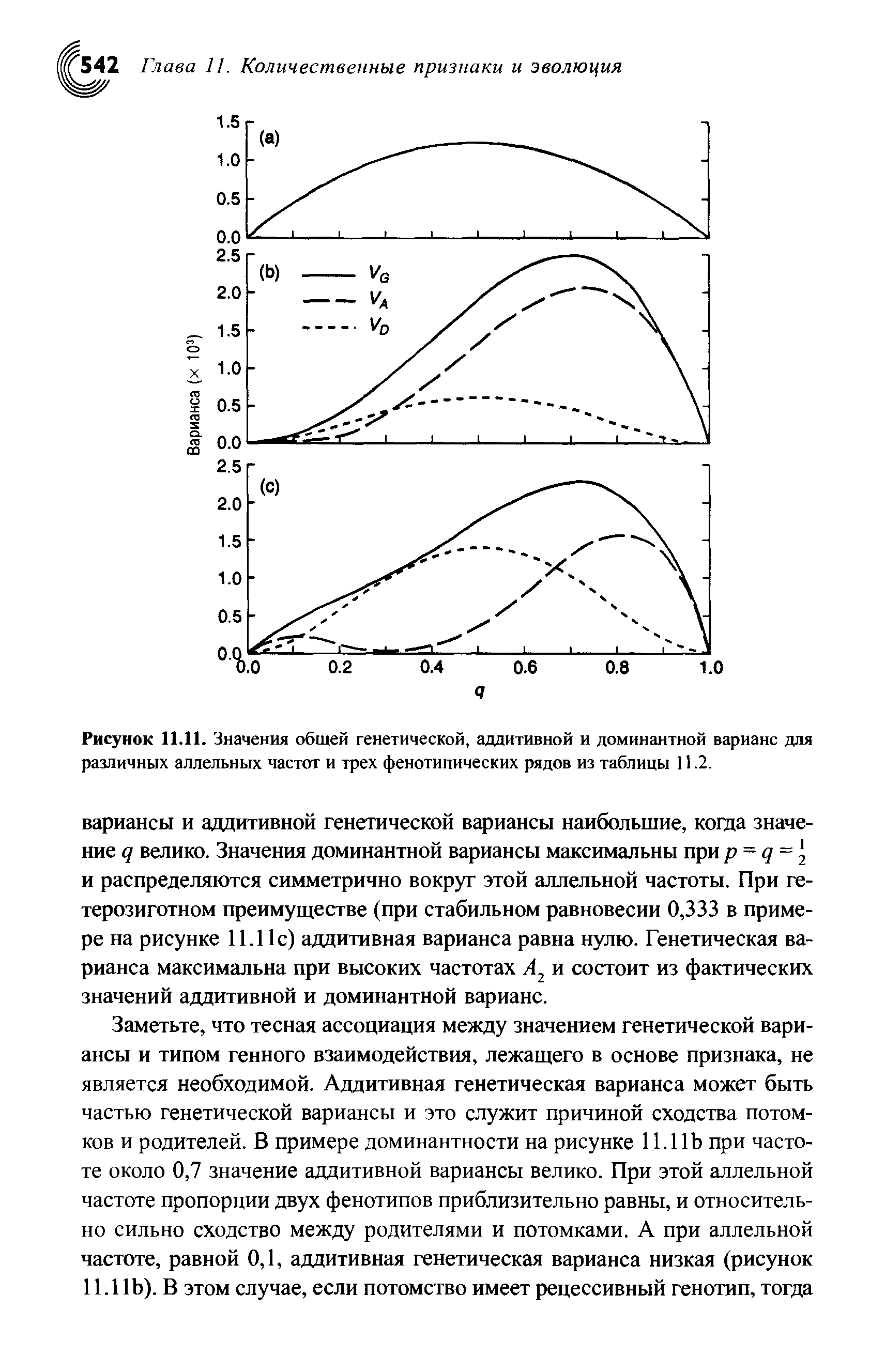 Рисунок 11.11. Значения общей генетической, аддитивной и доминантной варианс для различных аллельных частот и трех фенотипических рядов из таблицы 11.2.