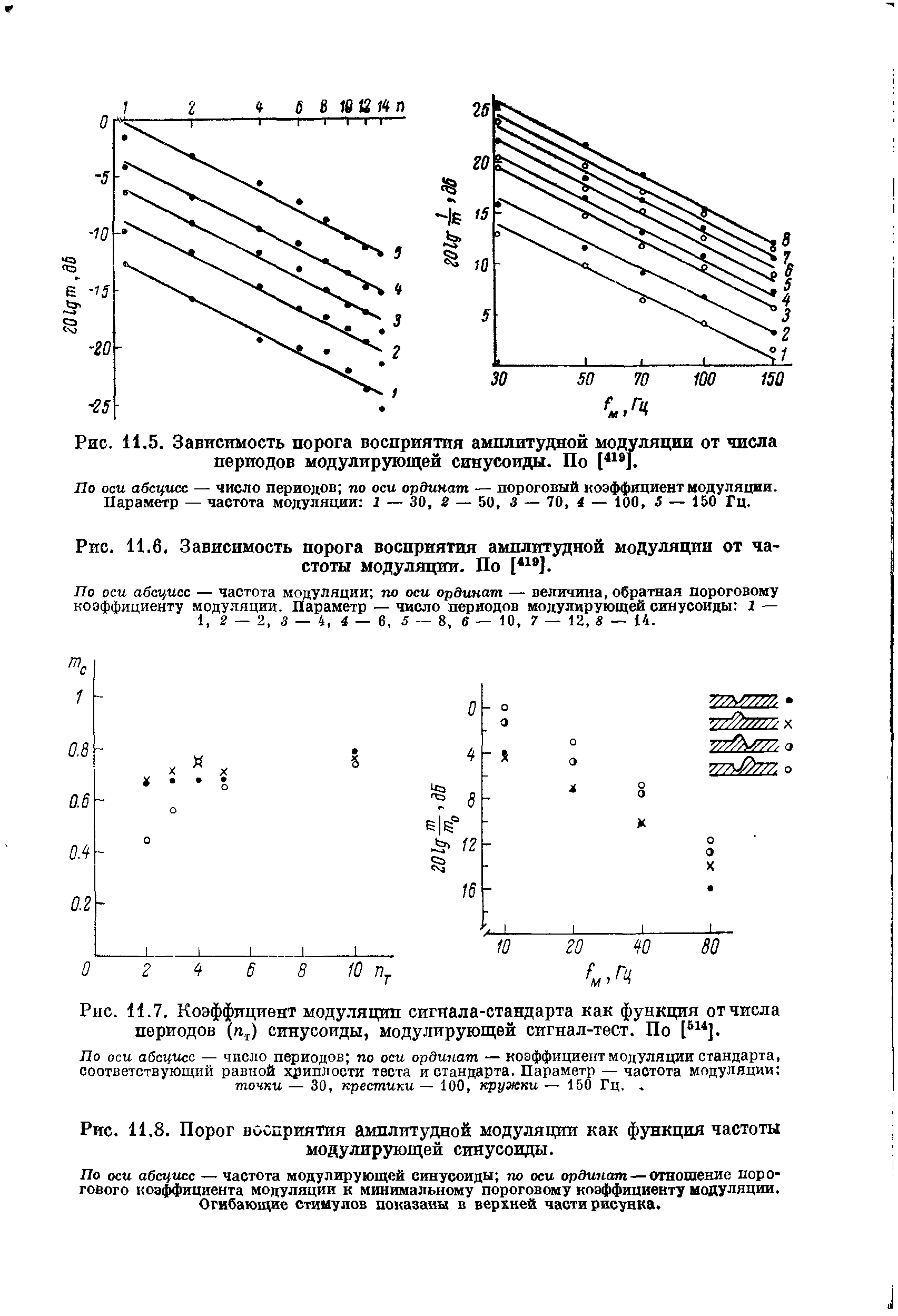 Рис. 11.8. Порог восприятия амплитудной модуляции как функция частоты модулирующей синусоиды.