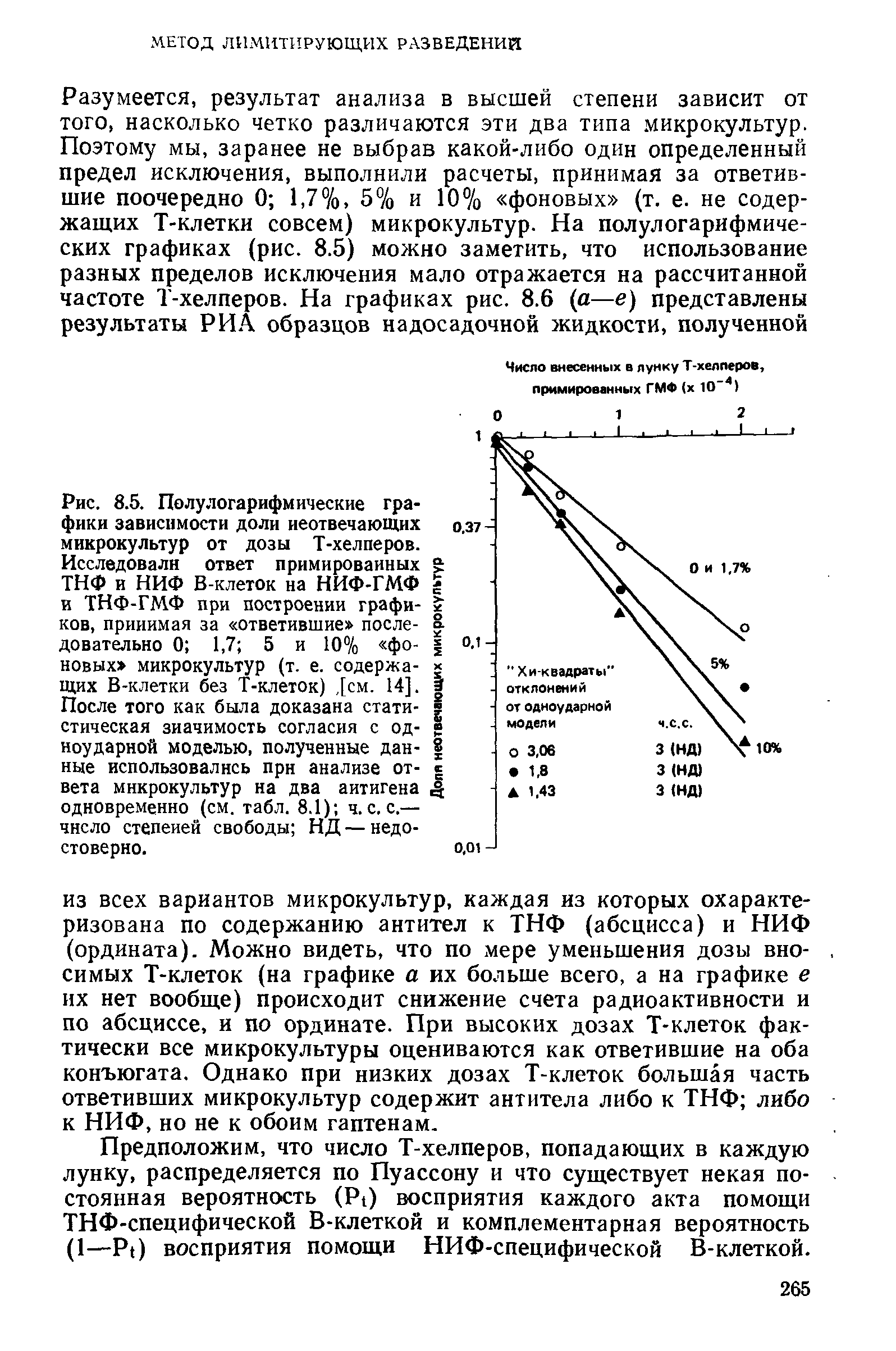 Рис. 8.5. Полулогарифмические графики зависимости доли иеотвечающих микрокультур от дозы Т-хелперов. Исследовали ответ примироваиных ТНФ и НИФ В-клеток на НИФ-ГМФ и ТНФ-ГМФ при построении графиков, принимая за ответившие последовательно 0 1,7 5 и 10% фо-...