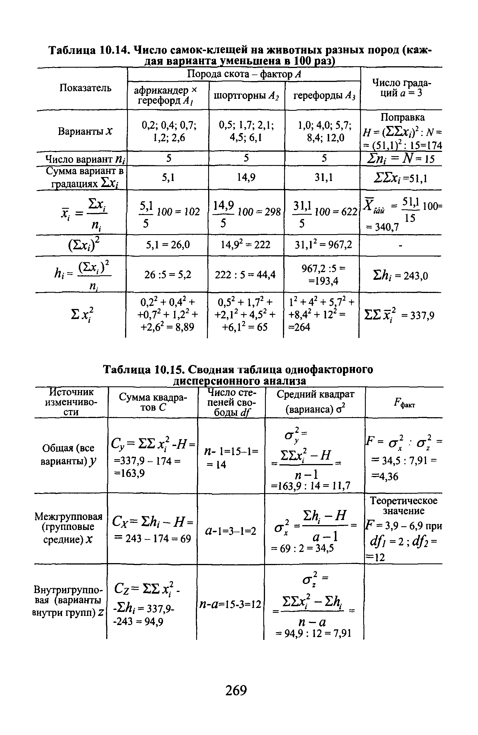 Таблица 10.15. Сводная таблица однофакторного дисперсионного анализа...