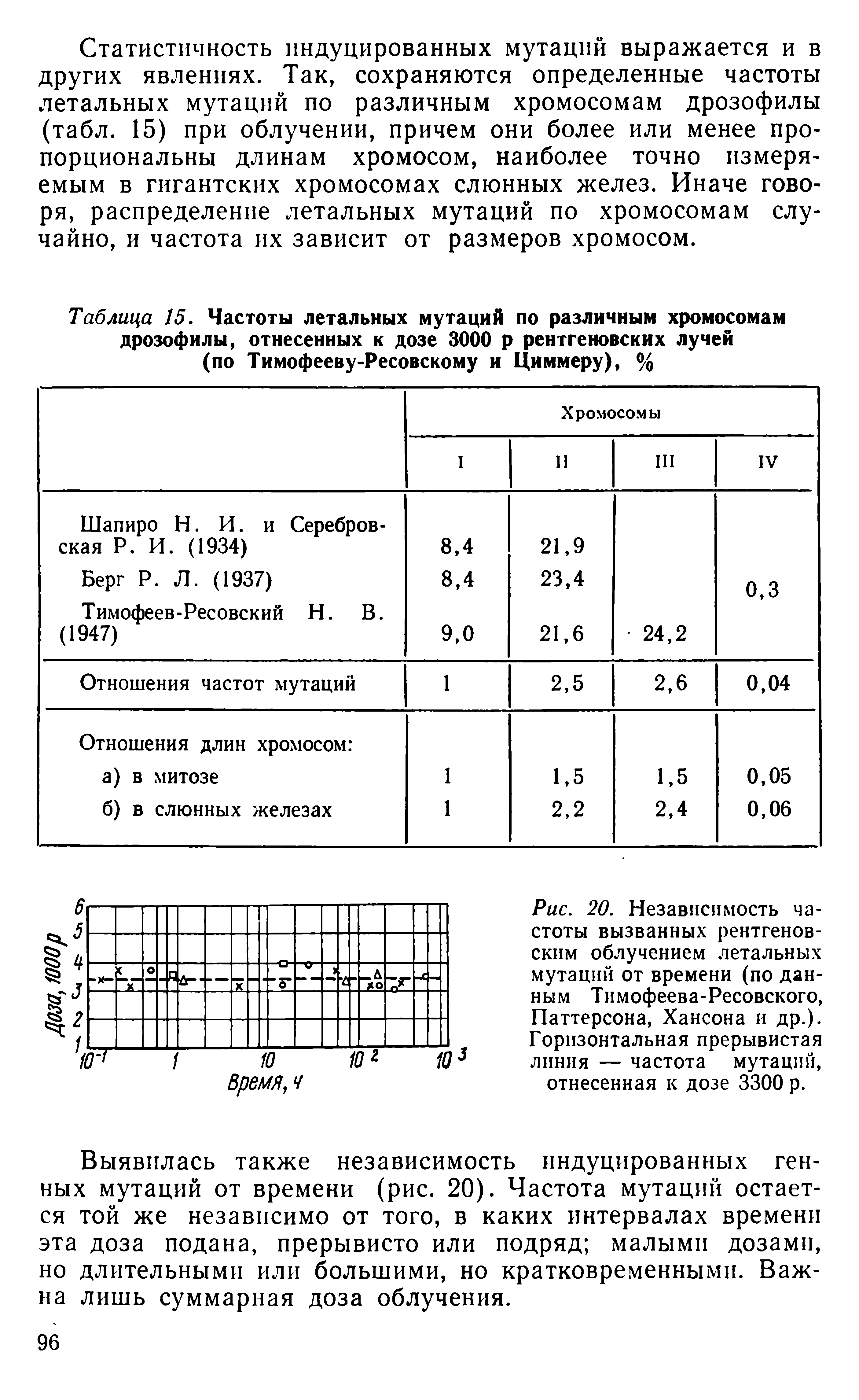 Таблица 15. Частоты летальных мутаций по различным хромосомам дрозофилы, отнесенных к дозе 3000 р рентгеновских лучей (по Тимофееву-Ресовскому и Циммеру), %...