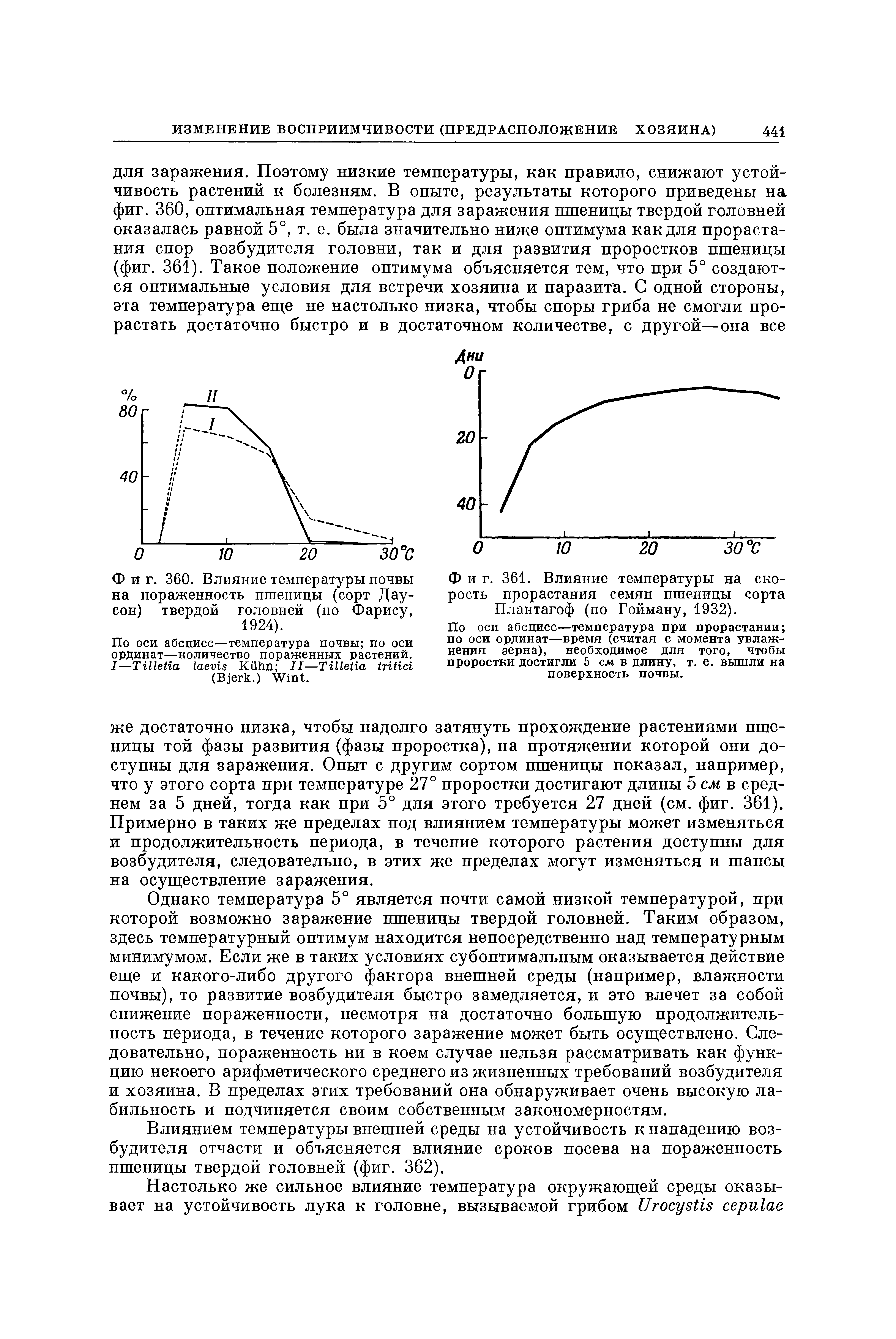 Фиг. 360. Влияние температуры почвы на пораженность пшеницы (сорт Дау-сон) твердой головней (по Фарису, 1924).