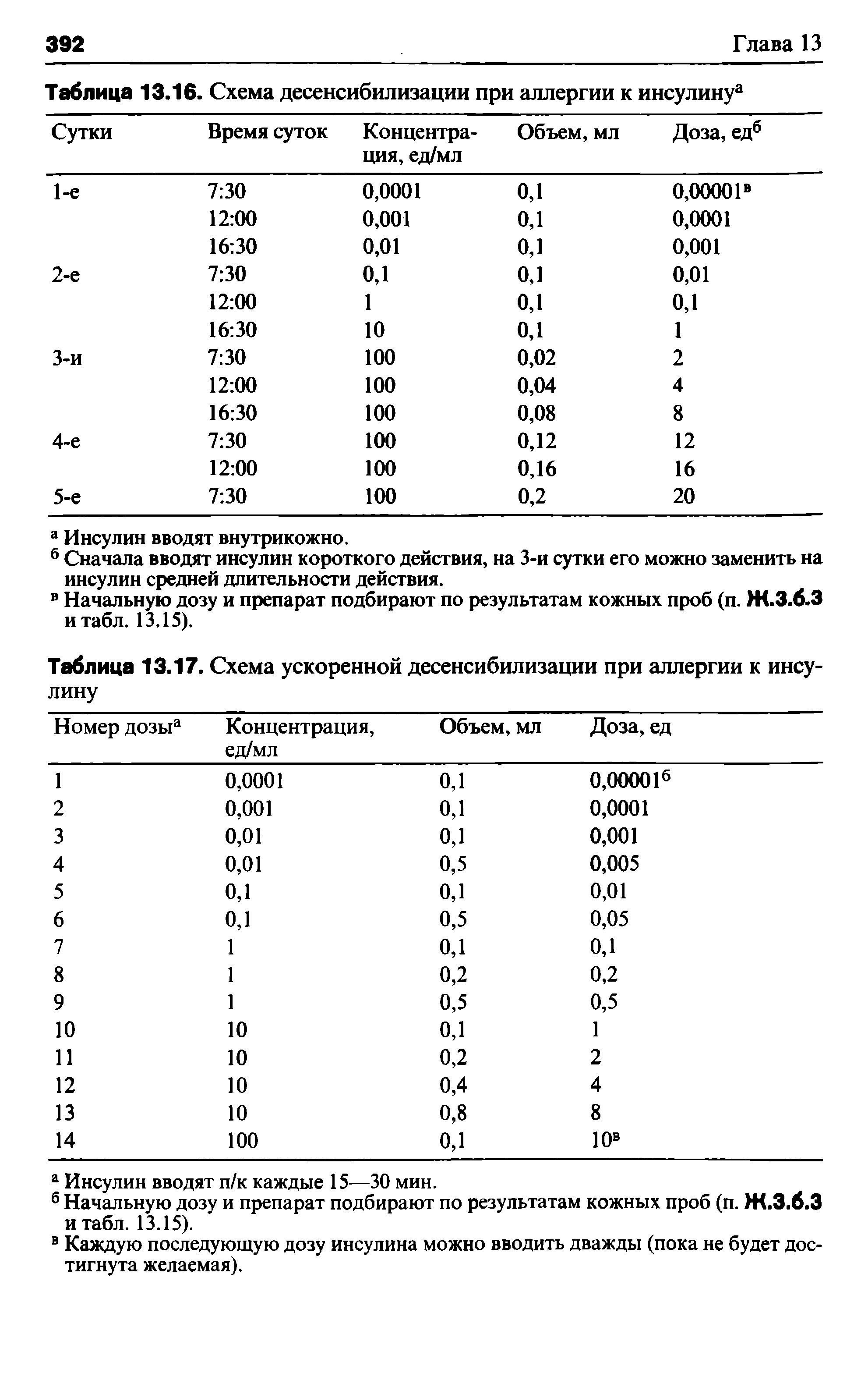 Таблица 13.17. Схема ускоренной десенсибилизации при аллергии к инсулину...