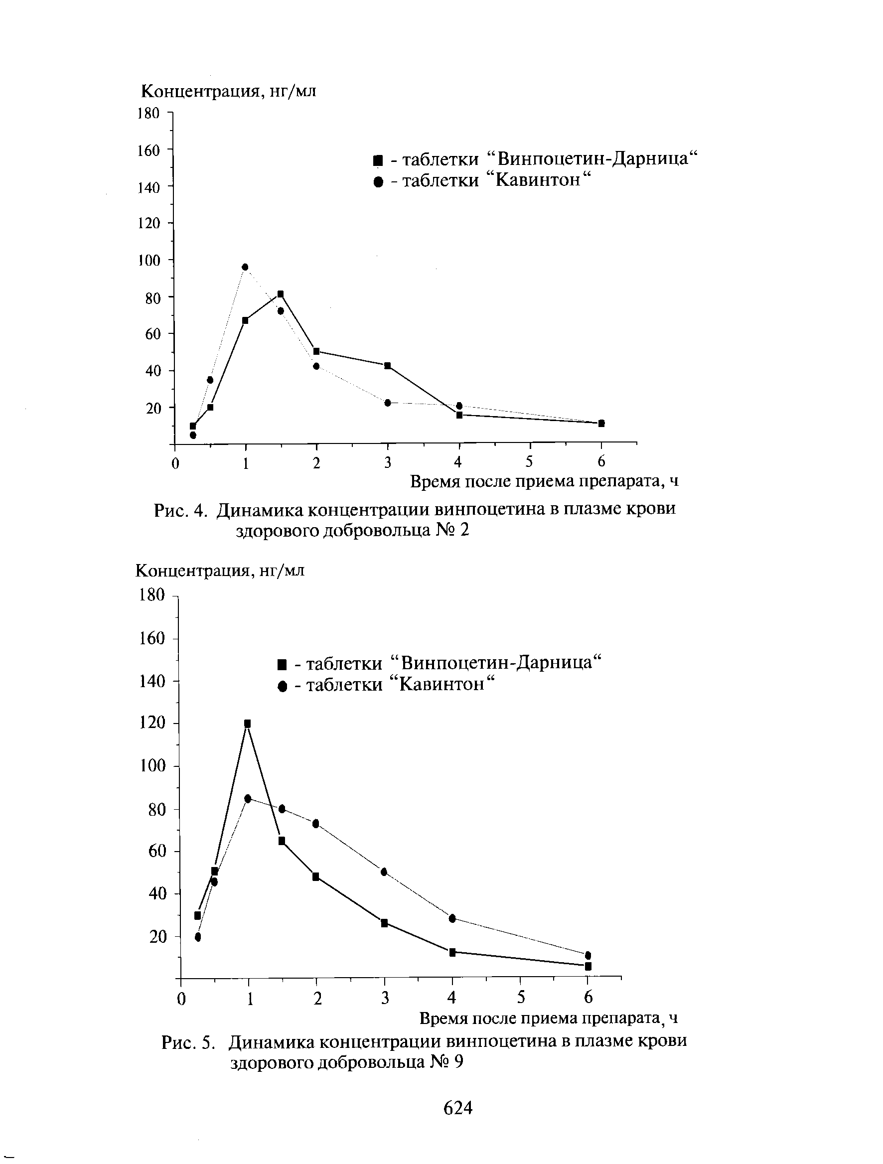Рис. 4. Динамика концентрации винпоцетина в плазме крови здорового добровольца № 2...
