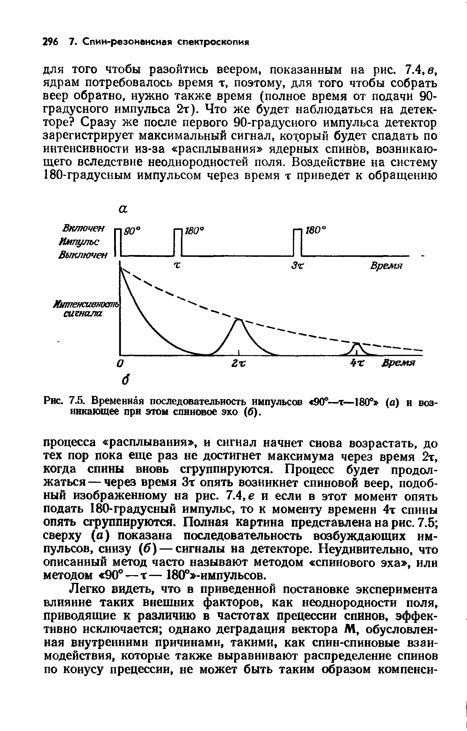 Рис. 7.5. Временная последовательность импульсов 90°—т—180е (в) и возникающее при этом спиновое эхо (б).