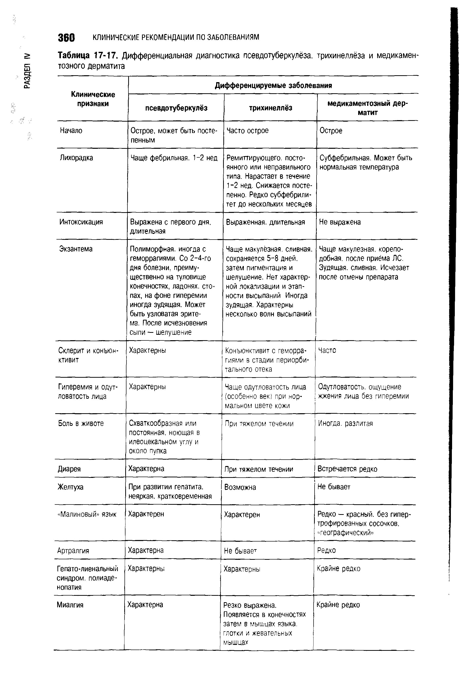 Таблица 17-17. Дифференциальная диагностика псевдотуберкулёза, трихинеллёза и медикаментозного дерматита...