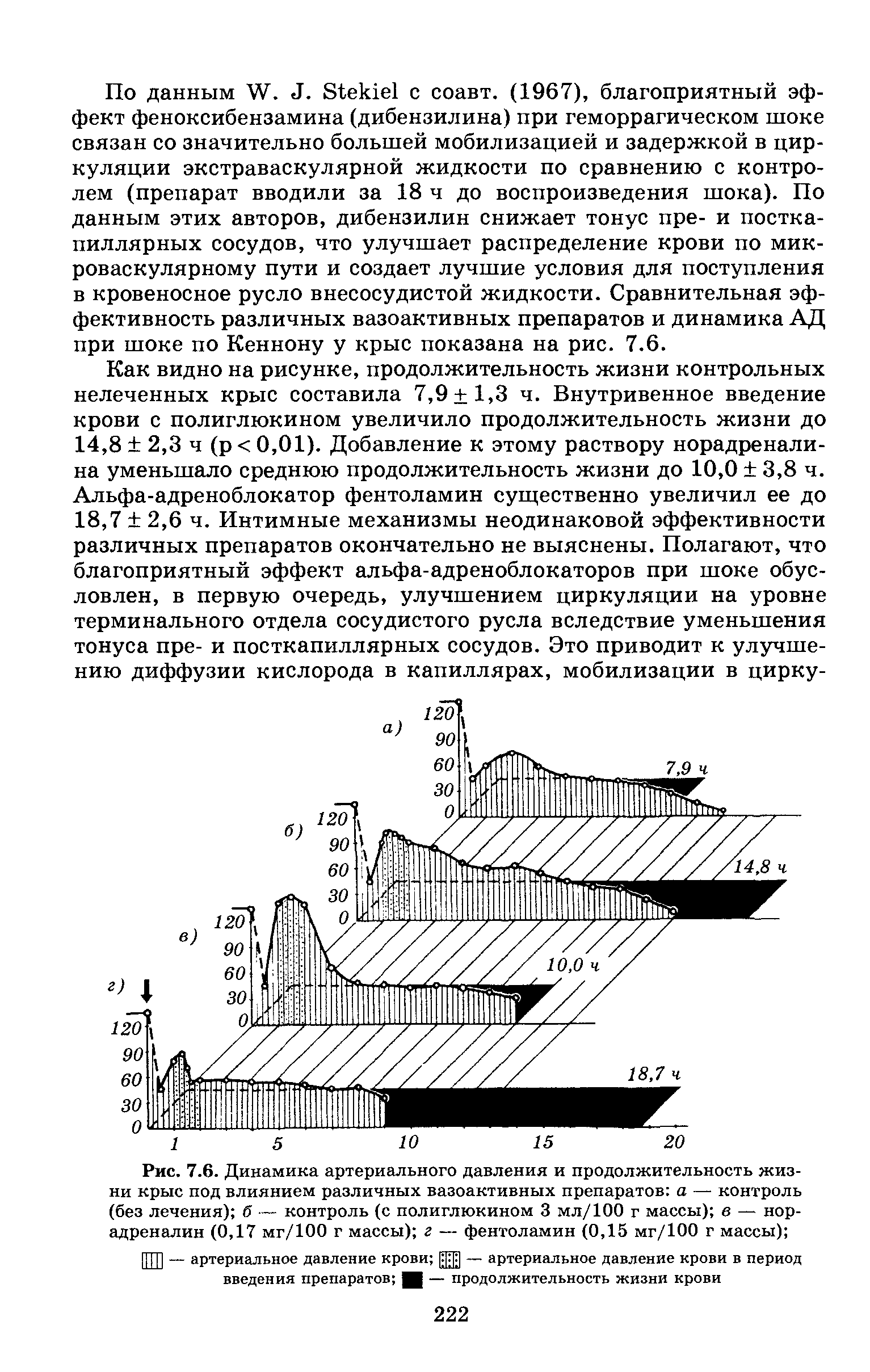 Рис. 7.6. Динамика артериального давления и продолжительность жизни крыс под влиянием различных вазоактивных препаратов а — контроль (без лечения) б — контроль (с полиглюкином 3 мл/100 г массы) в — норадреналин (0,17 мг/100 г массы) г — фентоламин (0,15 мг/100 г массы) ...