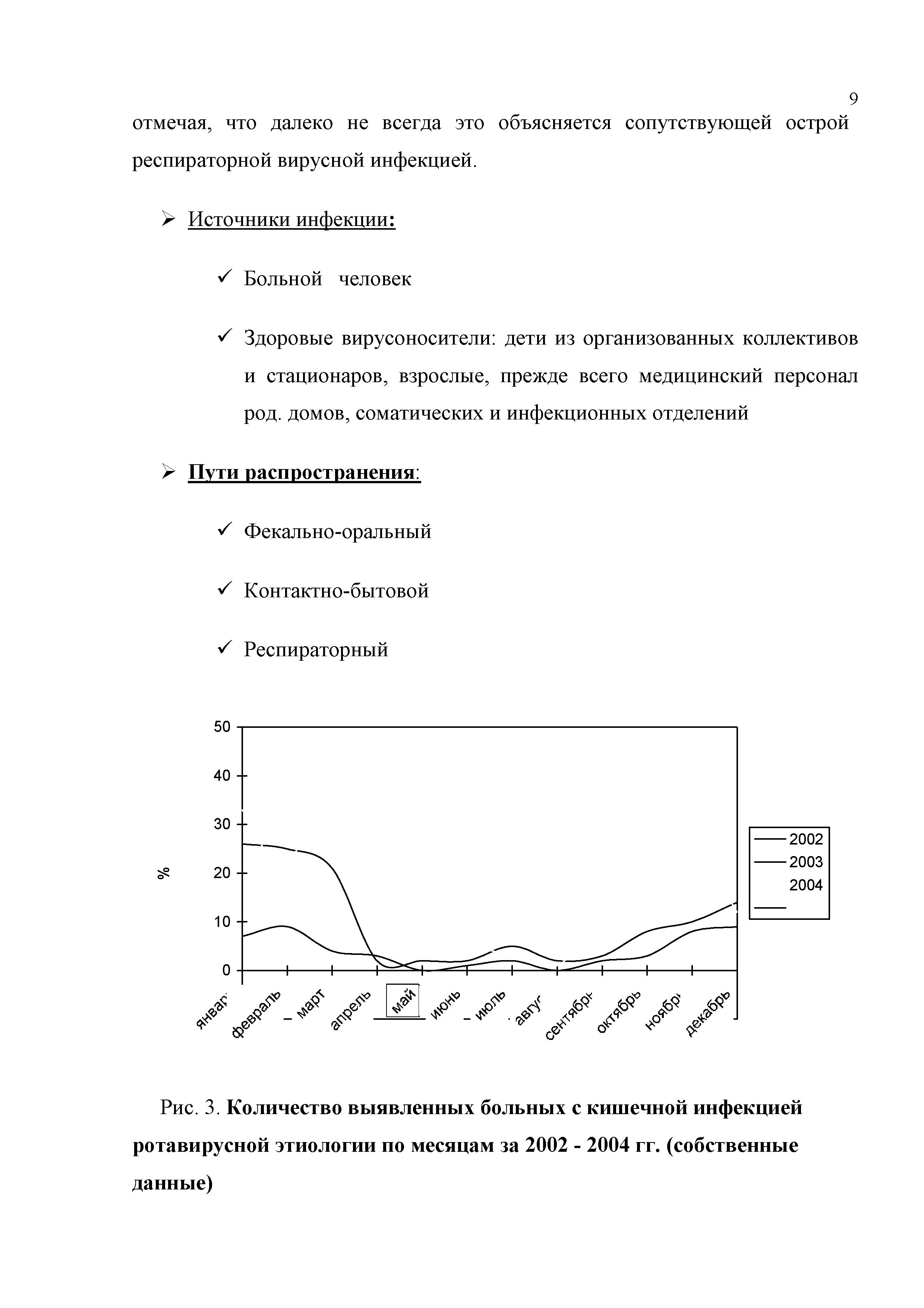 Рис. 3. Количество выявленных больных с кишечной инфекцией ротавирусной этиологии по месяцам за 2002 - 2004 гг. (собственные данные)...