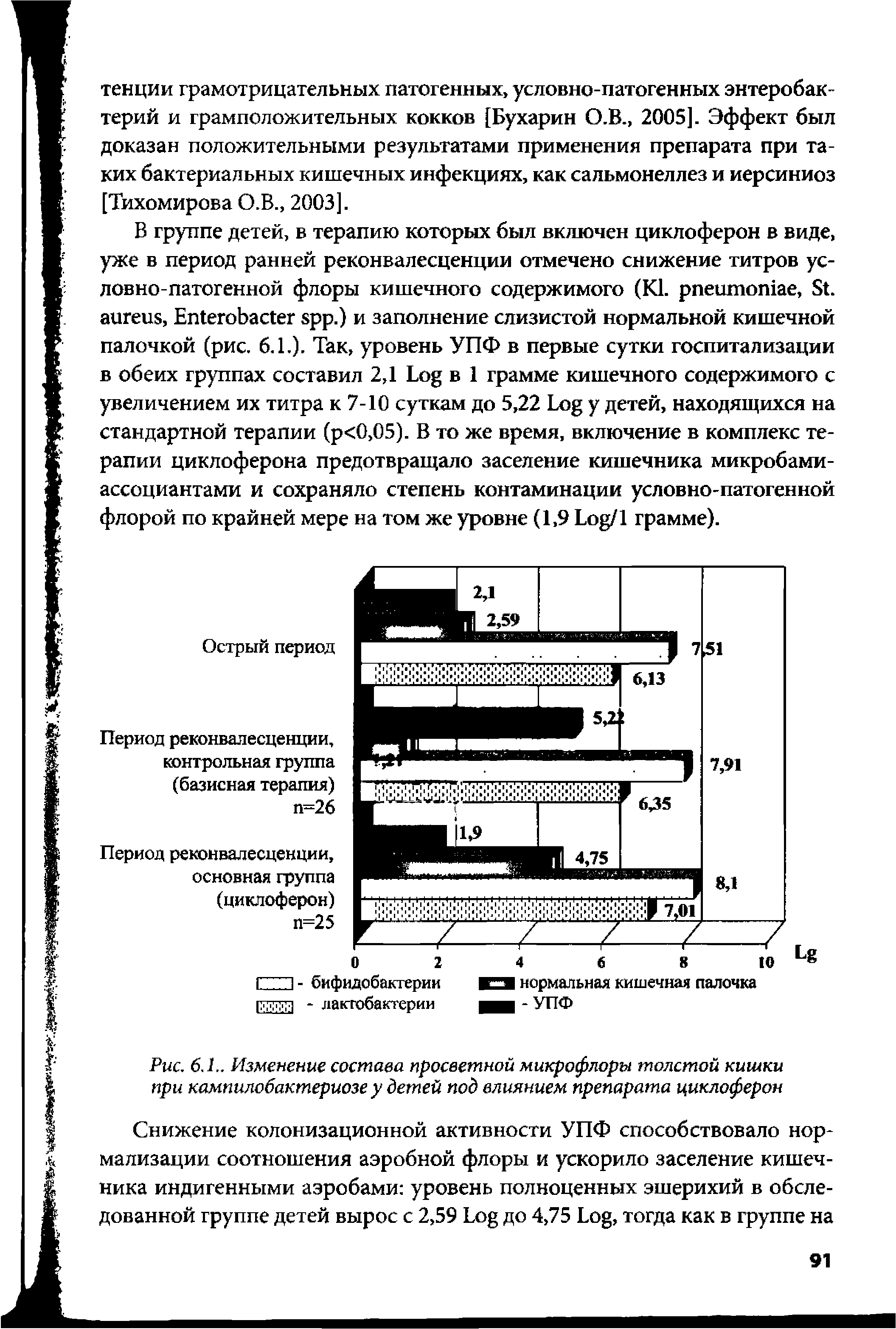 Рис. 6.1.. Изменение состава просветной микрофлоры толстой кишки при кампилобактериозе у детей под влиянием препарата циклоферон...