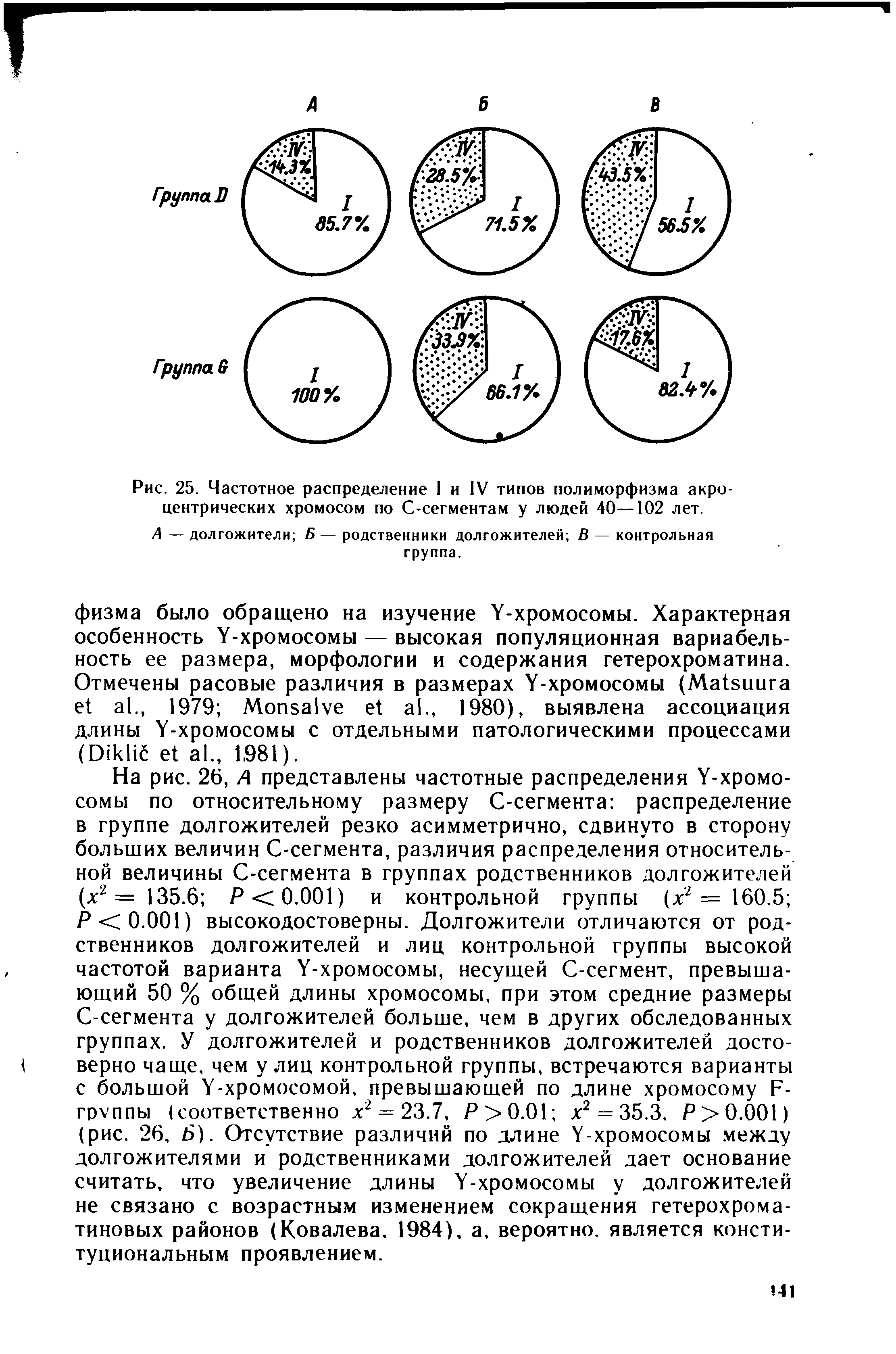 Рис. 25. Частотное распределение I и IV типов полиморфизма акроцентрических хромосом по С-сегментам у людей 40—102 лет.