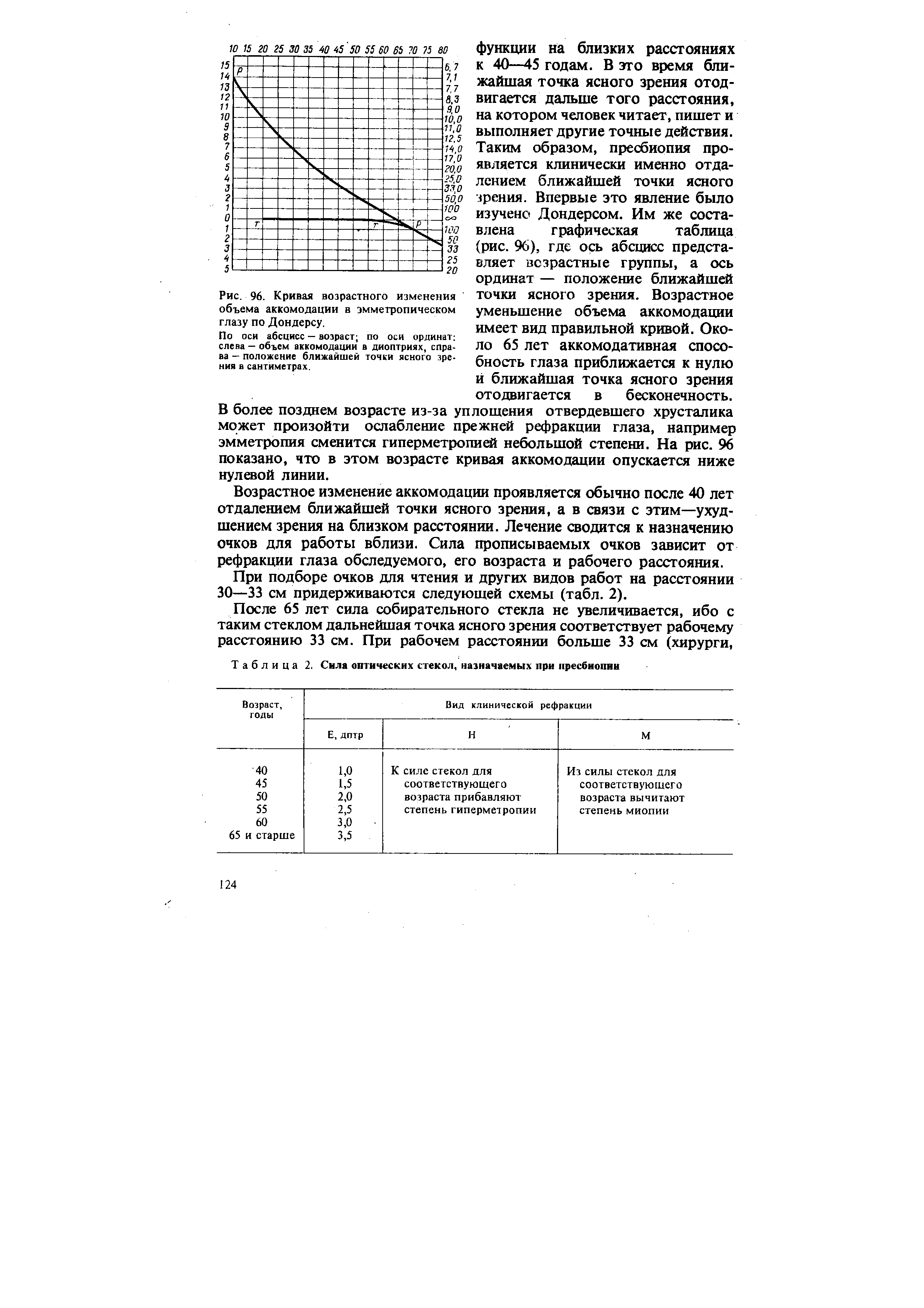 Таблица 2. Сила оптических стекол, назначаемых при пресбиопии...