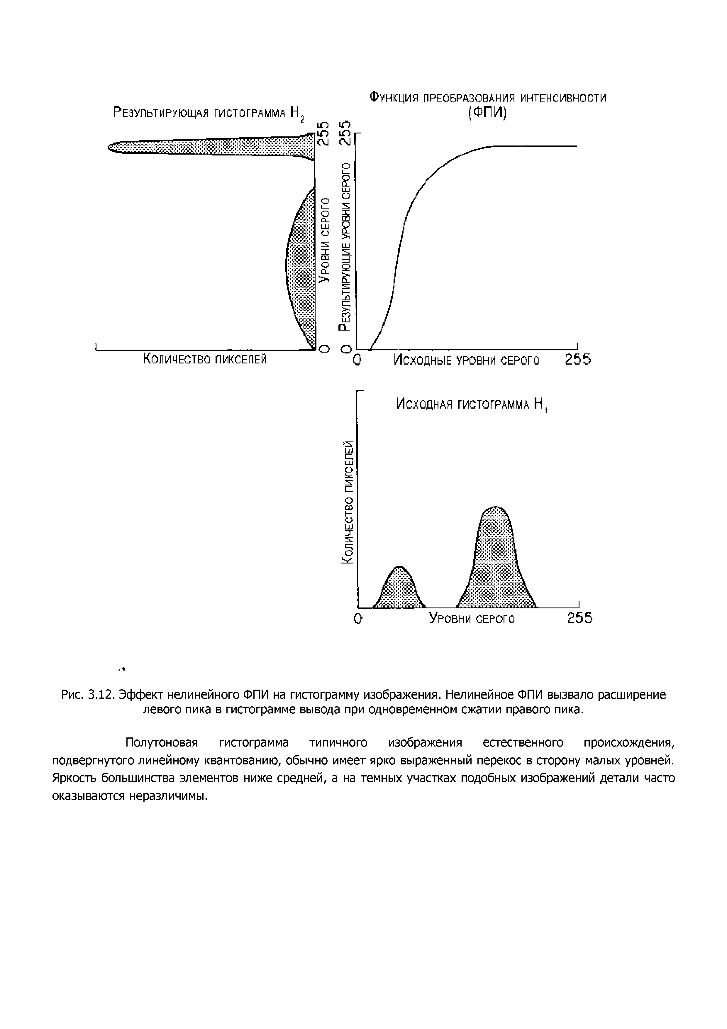 Рис. 3.12. Эффект нелинейного ФПИ на гистограмму изображения. Нелинейное ФПИ вызвало расширение левого пика в гистограмме вывода при одновременном сжатии правого пика.