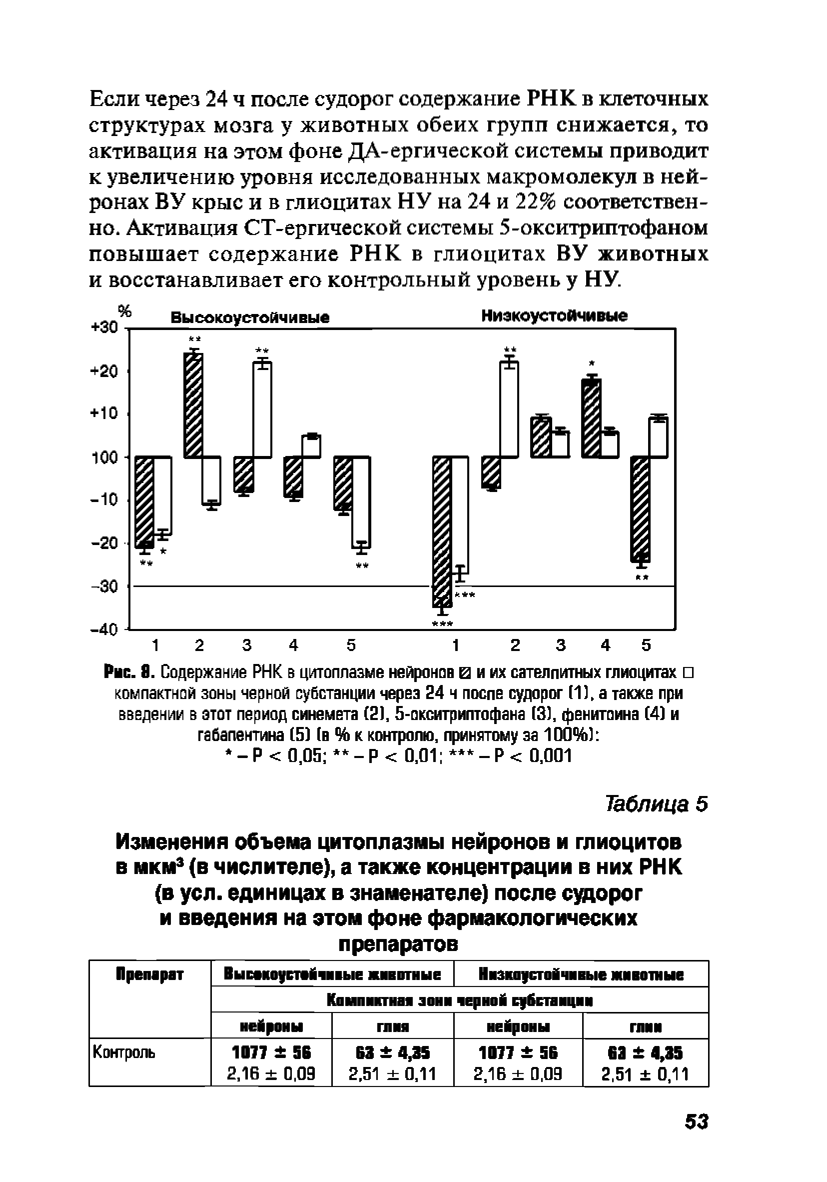Рис. А. Содержание РНК в цитоплазме нейронов и и их сателлитных глиоцитах компактной зоны черной субстанции через 24 ч после судорог (11, а также при введении в этот период синемета (2), 5-пкситриптофана (3), фенитоина (4] и габапентина (5] (в % к контролю, принятому за 100%] -Р < 0,05 -Р < 0,01 -Р< 0,001...