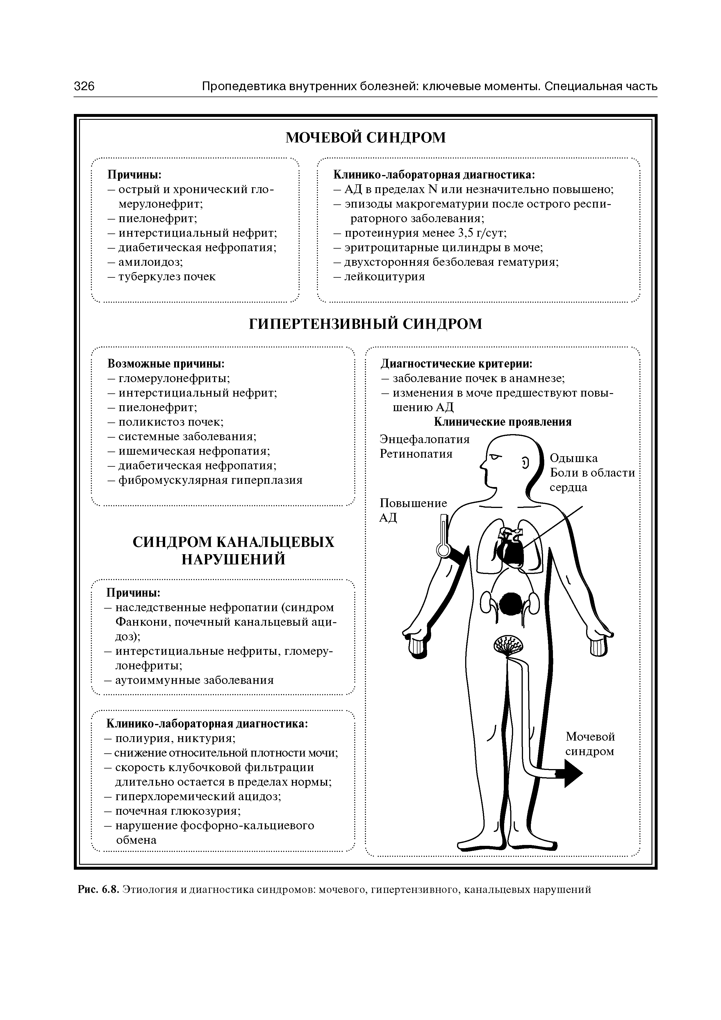 Рис. 6.8. Этиология и диагностика синдромов мочевого, гипертензивного, канальцевых нарушений...