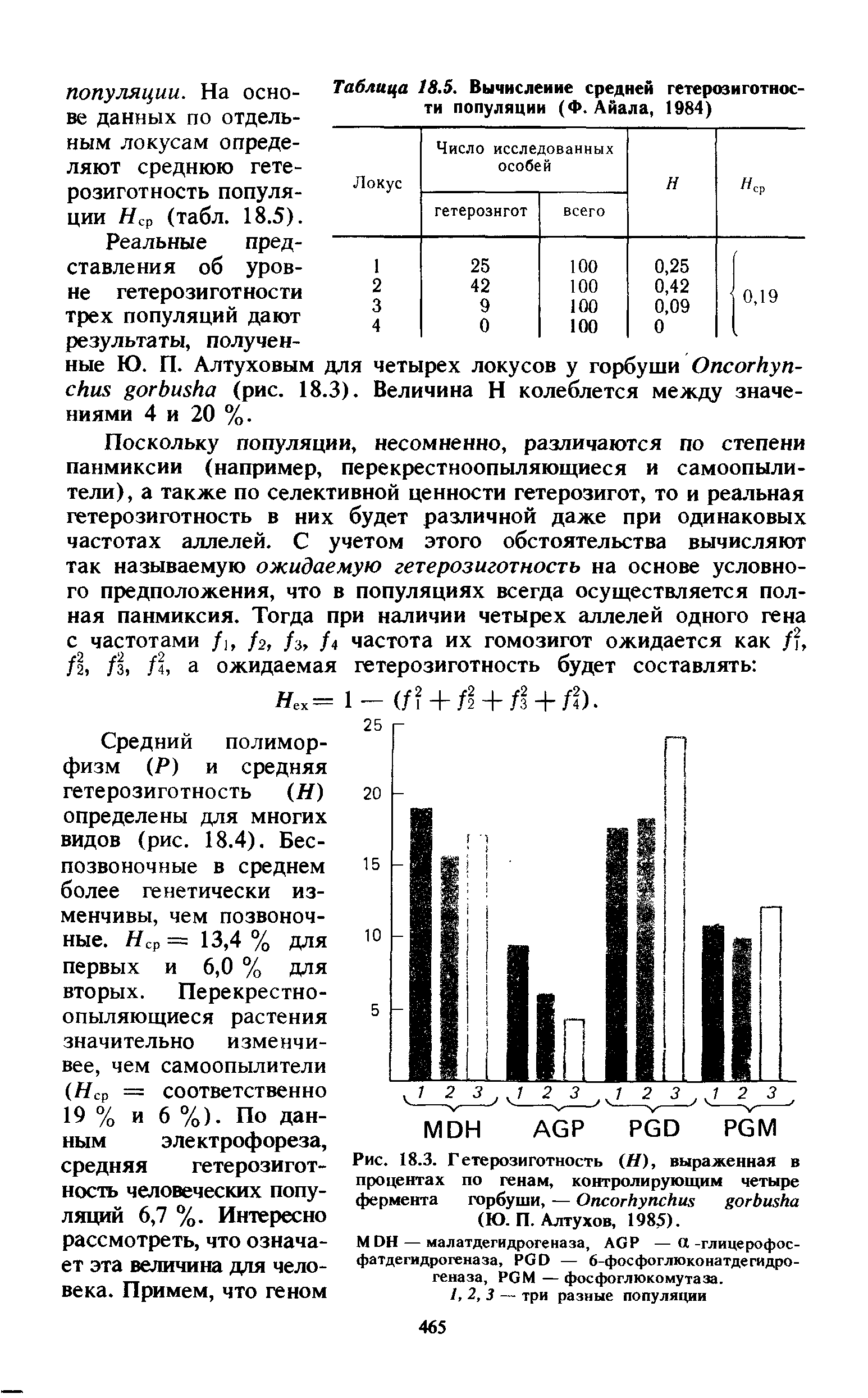 Рис. 18.3. Гетерозиготность (//), выраженная в процентах по генам, контролирующим четыре фермента горбуши, — ОпсогбупсЬих яогЬиуЬа (Ю. П. Алтухов, 1985).